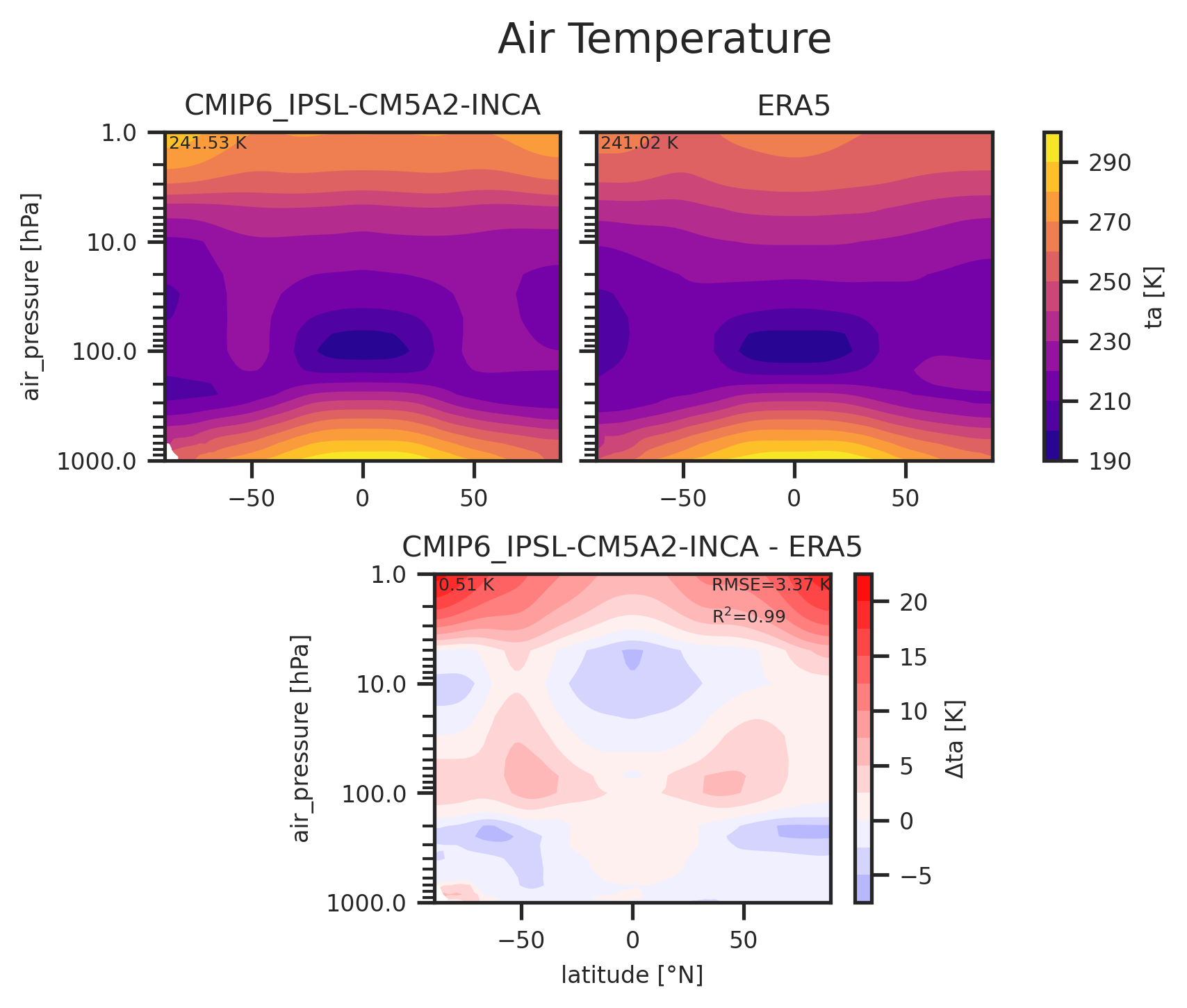 Zonal mean profile of Air Temperature of dataset CMIP6_IPSL-CM5A2-INCA.