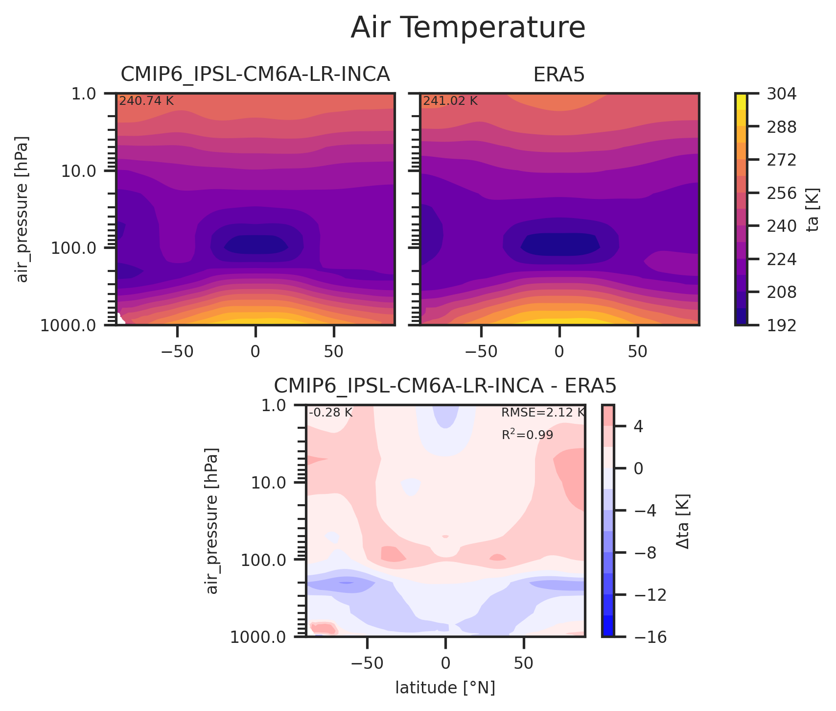 Zonal mean profile of Air Temperature of dataset CMIP6_IPSL-CM6A-LR-INCA.