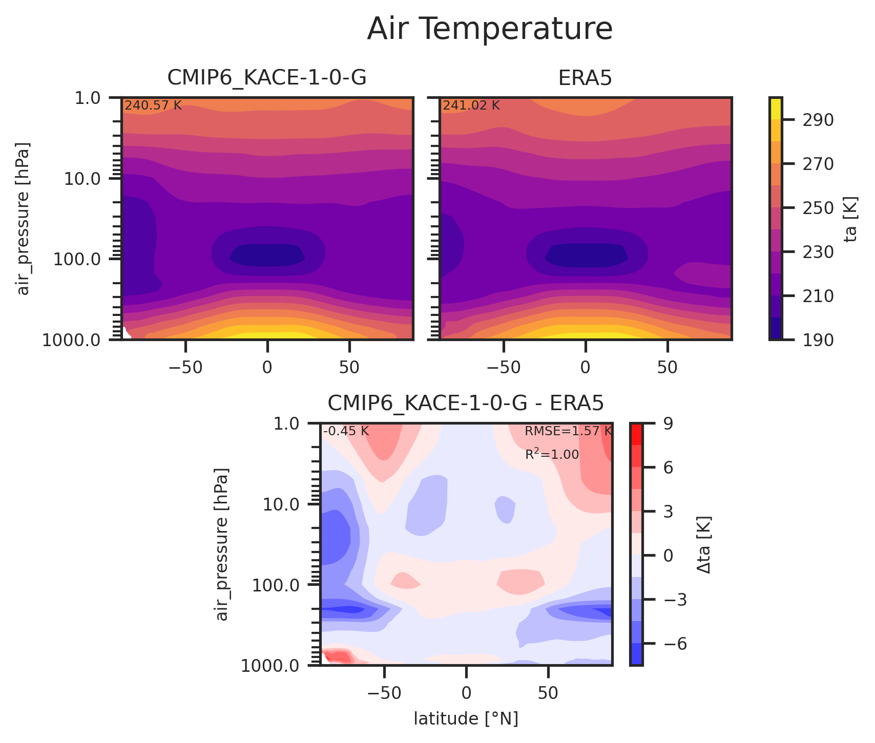 Zonal mean profile of Air Temperature of dataset CMIP6_KACE-1-0-G.