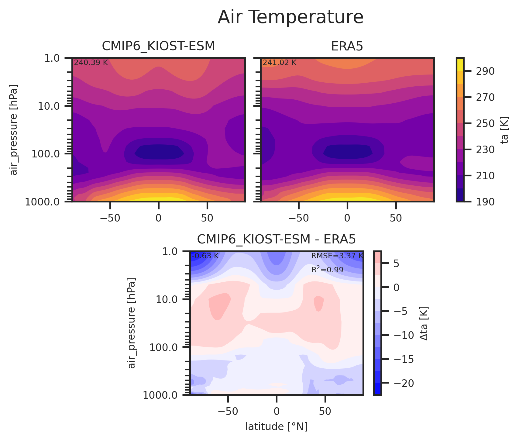 Zonal mean profile of Air Temperature of dataset CMIP6_KIOST-ESM.