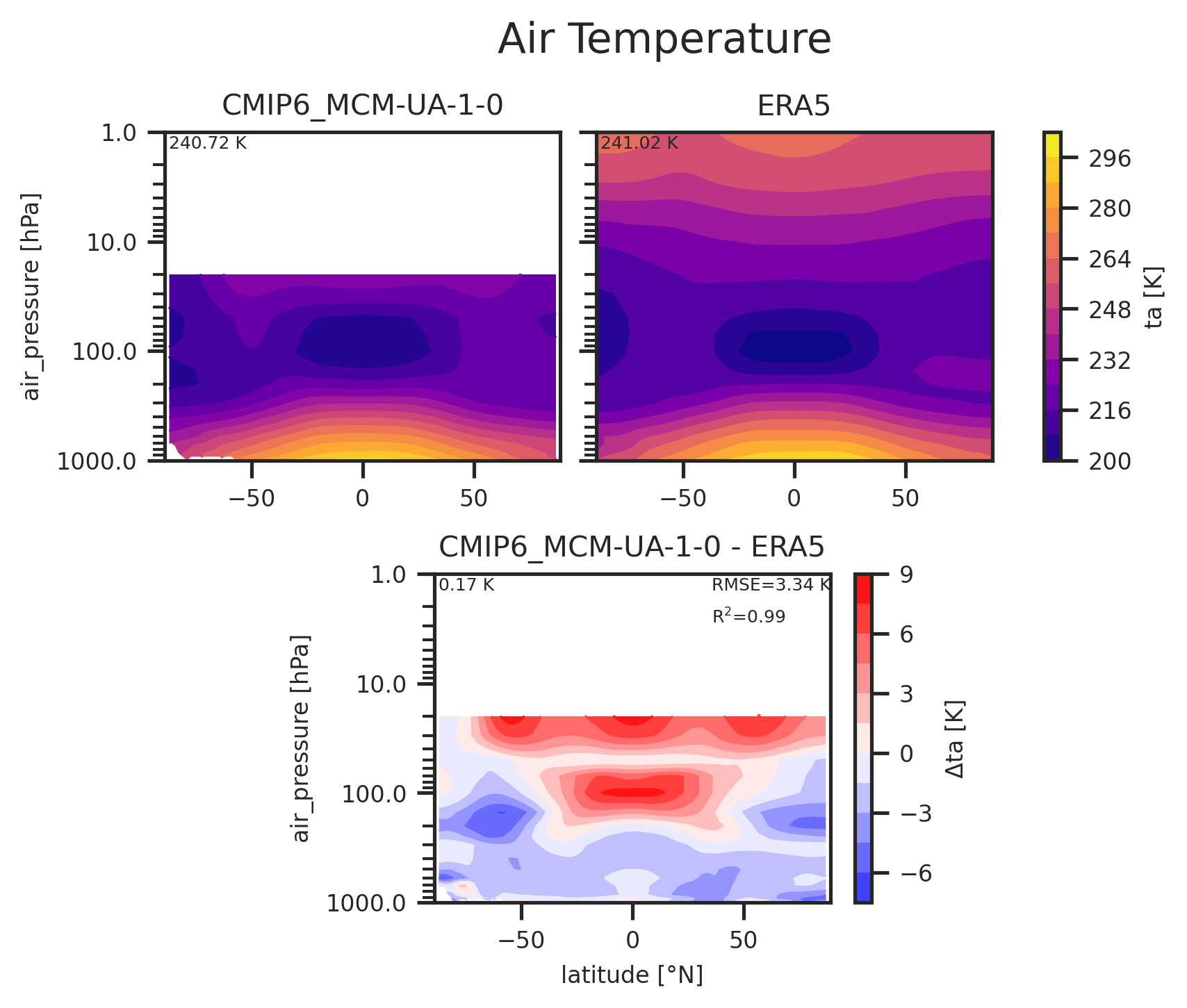 Zonal mean profile of Air Temperature of dataset CMIP6_MCM-UA-1-0.
