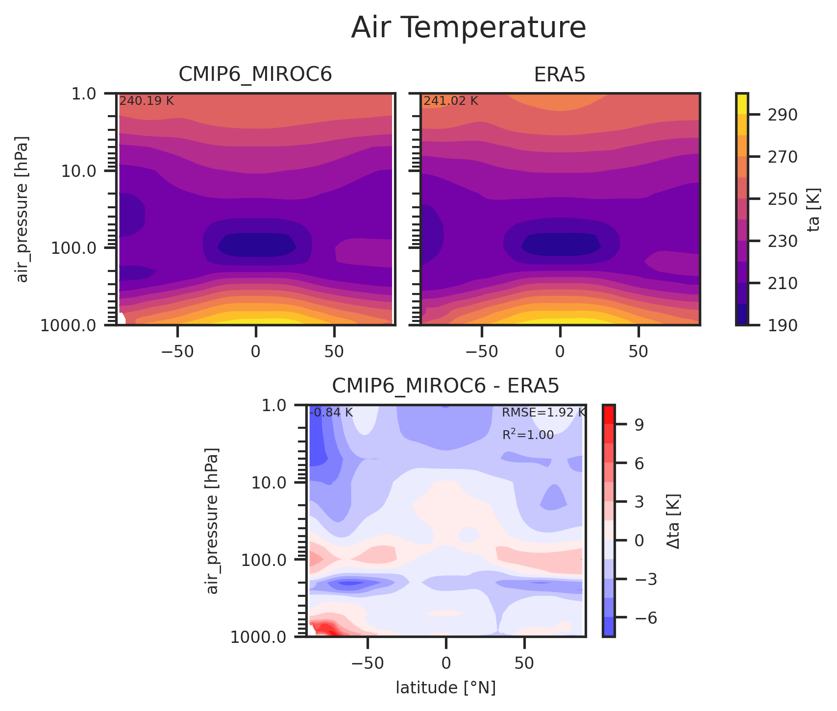 Zonal mean profile of Air Temperature of dataset CMIP6_MIROC6.