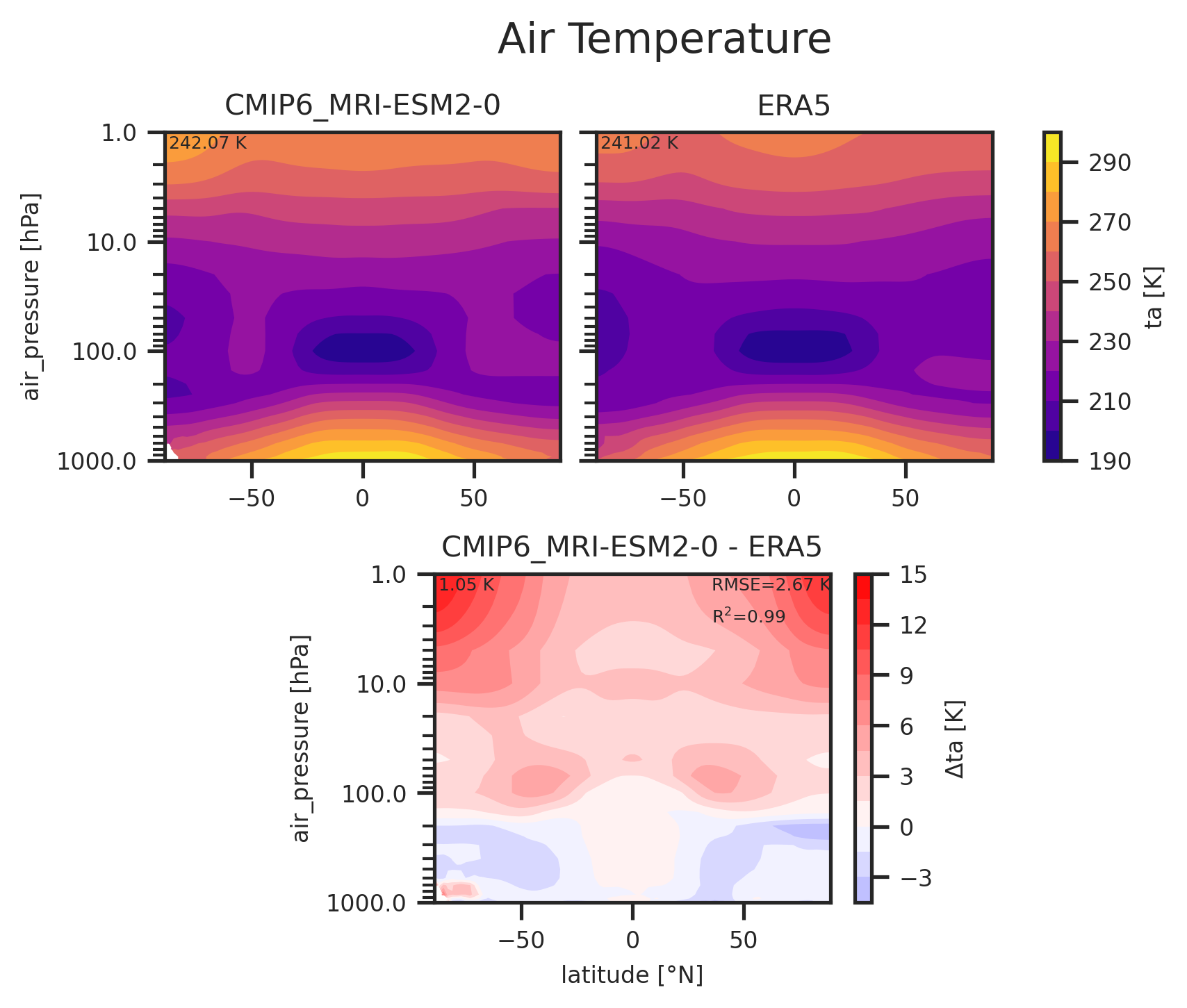 Zonal mean profile of Air Temperature of dataset CMIP6_MRI-ESM2-0.