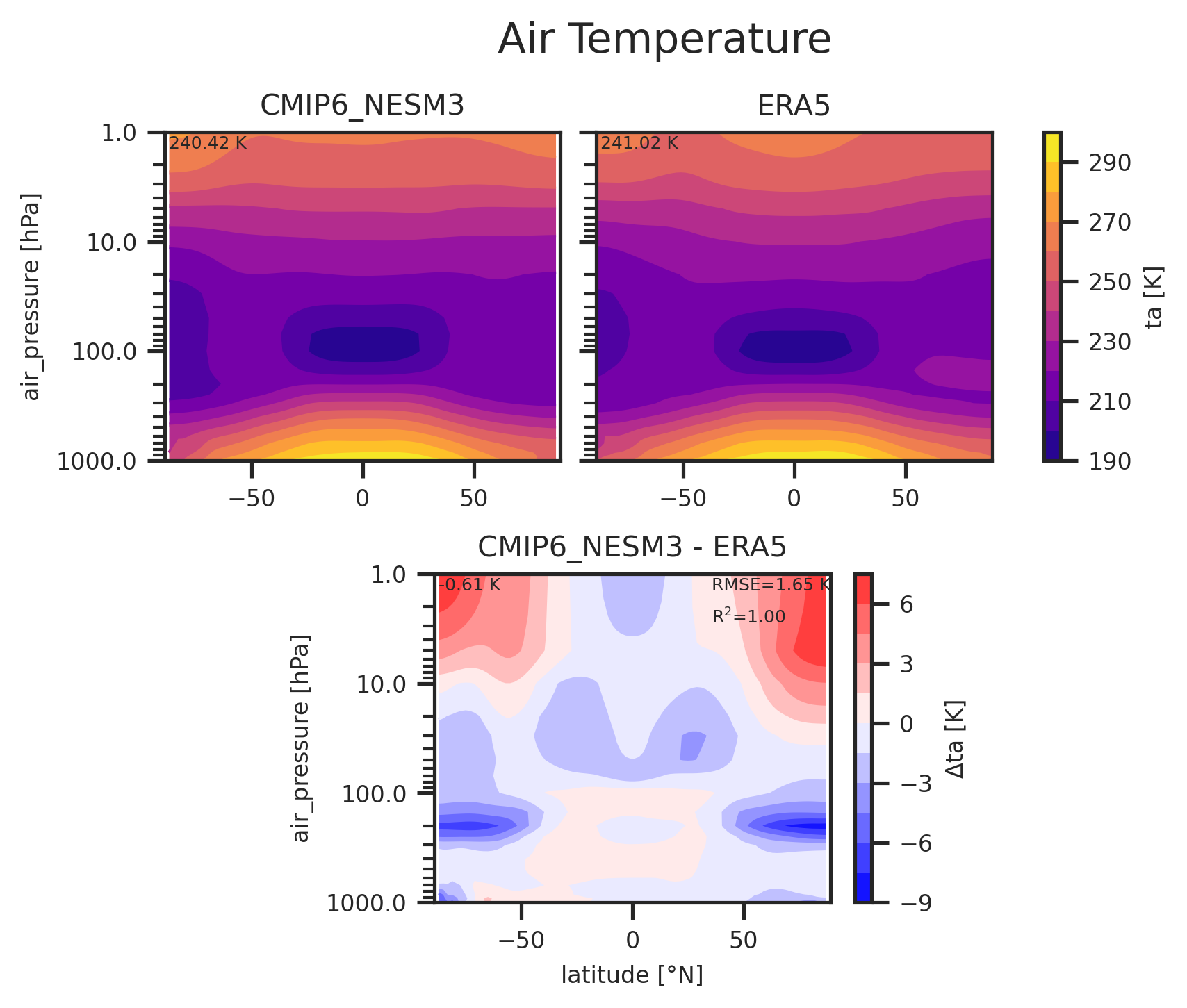 Zonal mean profile of Air Temperature of dataset CMIP6_NESM3.