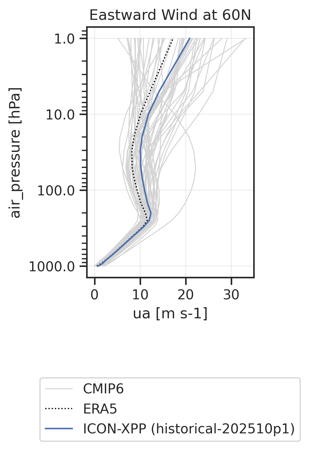 Vertical one-dimensional profile of Eastward Wind for various datasets.
