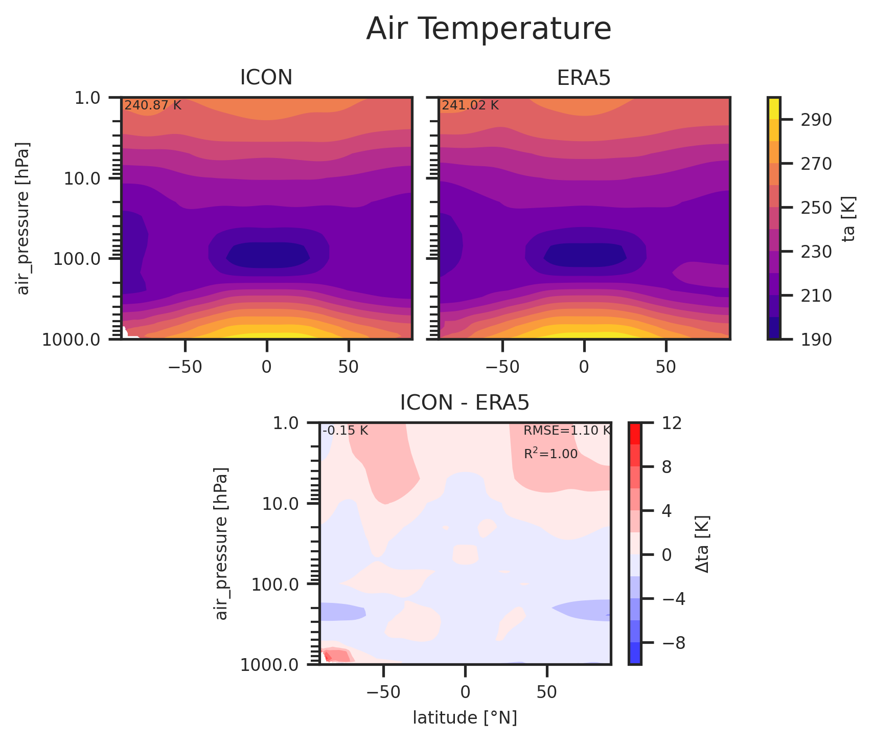 Zonal mean profile of Air Temperature of dataset ICON.