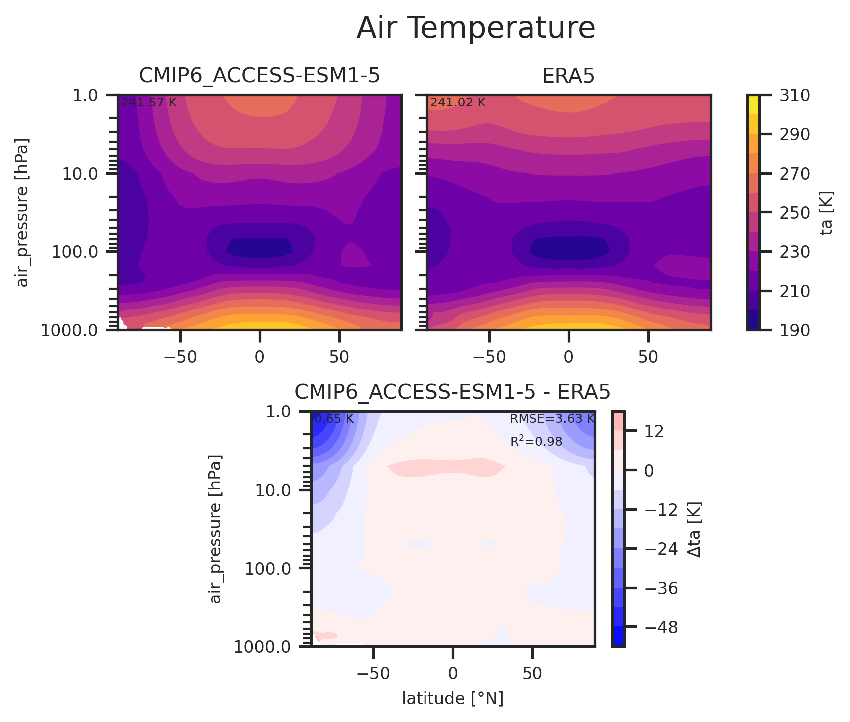 Zonal mean profile of Air Temperature of dataset CMIP6_ACCESS-ESM1-5.