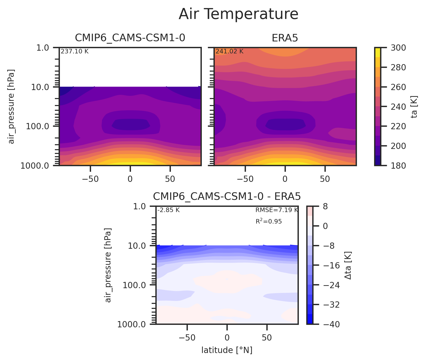 Zonal mean profile of Air Temperature of dataset CMIP6_CAMS-CSM1-0.