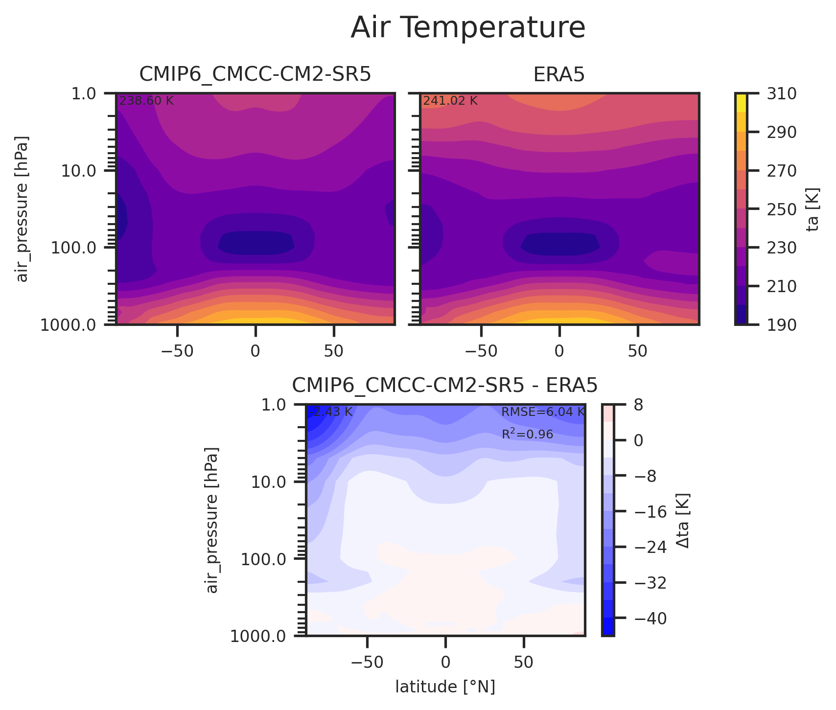 Zonal mean profile of Air Temperature of dataset CMIP6_CMCC-CM2-SR5.