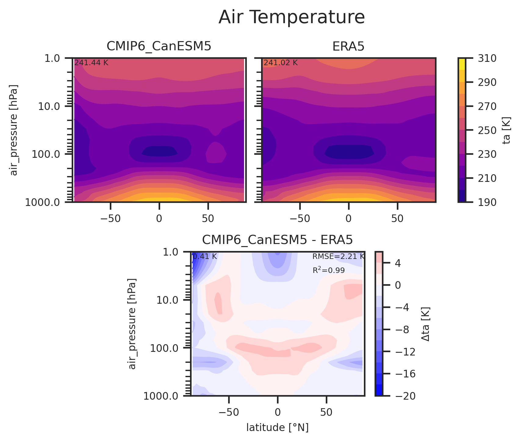 Zonal mean profile of Air Temperature of dataset CMIP6_CanESM5.
