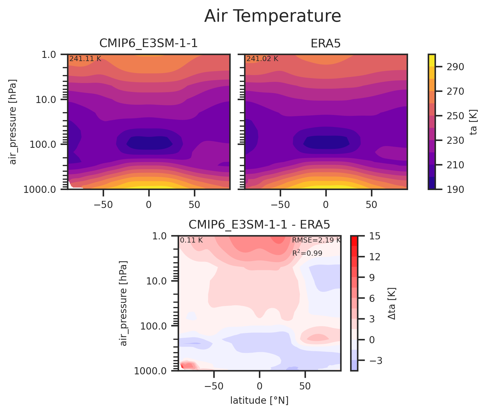 Zonal mean profile of Air Temperature of dataset CMIP6_E3SM-1-1.