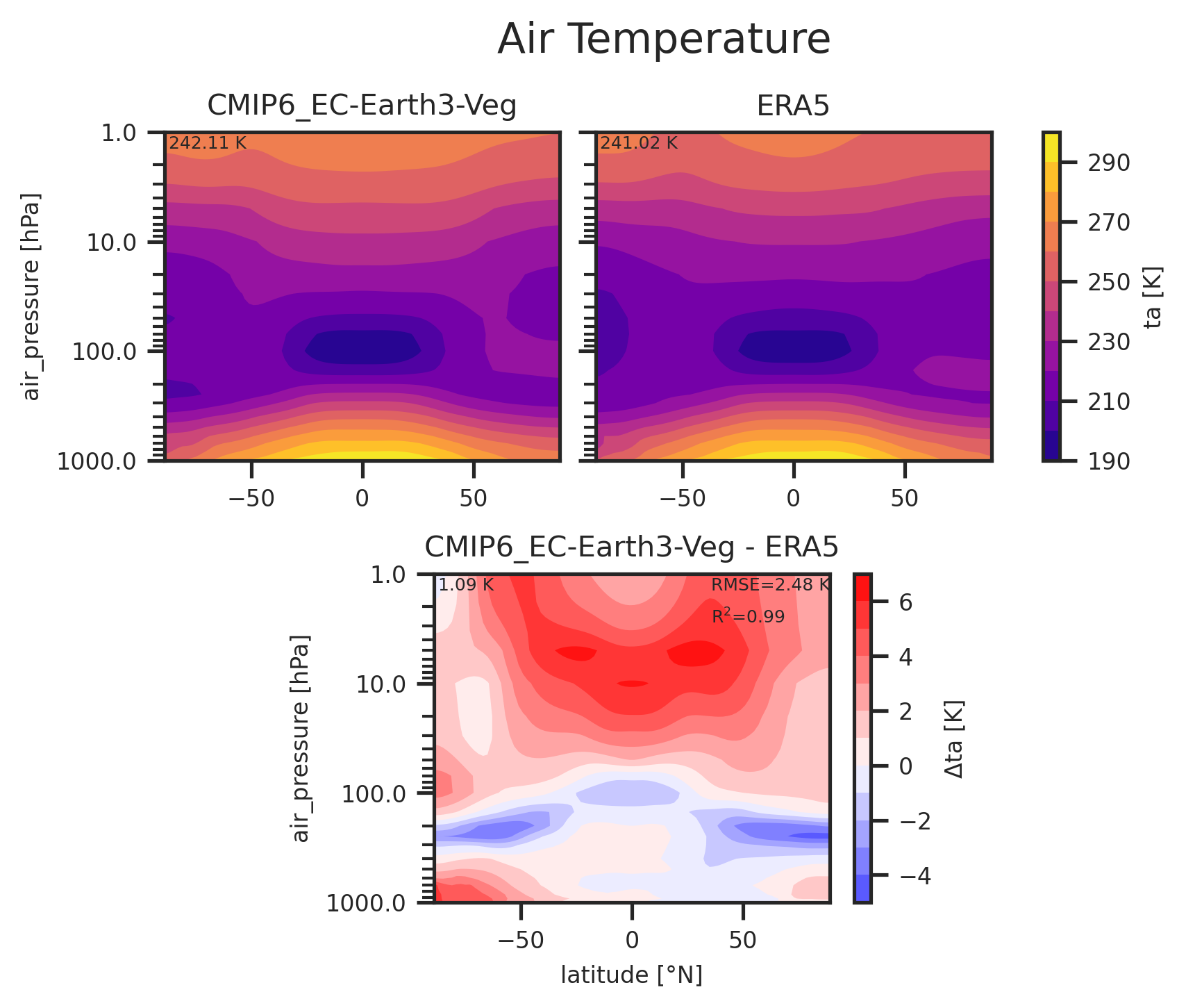Zonal mean profile of Air Temperature of dataset CMIP6_EC-Earth3-Veg.
