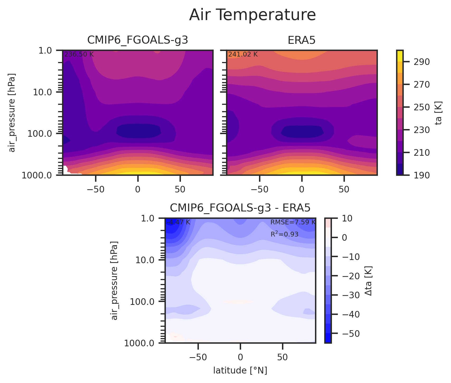 Zonal mean profile of Air Temperature of dataset CMIP6_FGOALS-g3.