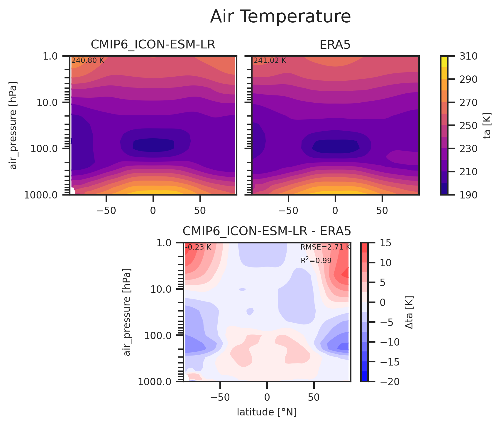 Zonal mean profile of Air Temperature of dataset CMIP6_ICON-ESM-LR.