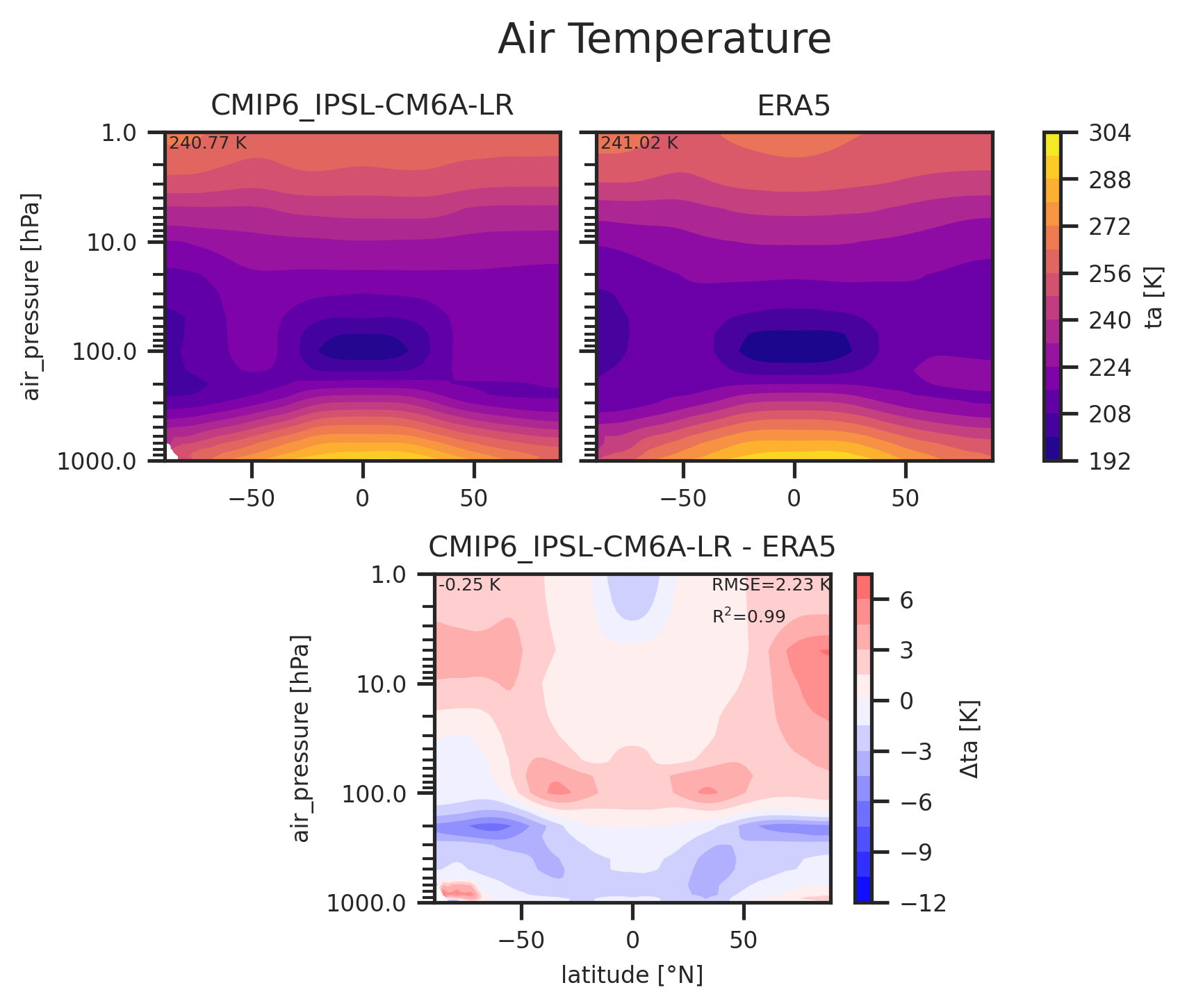 Zonal mean profile of Air Temperature of dataset CMIP6_IPSL-CM6A-LR.