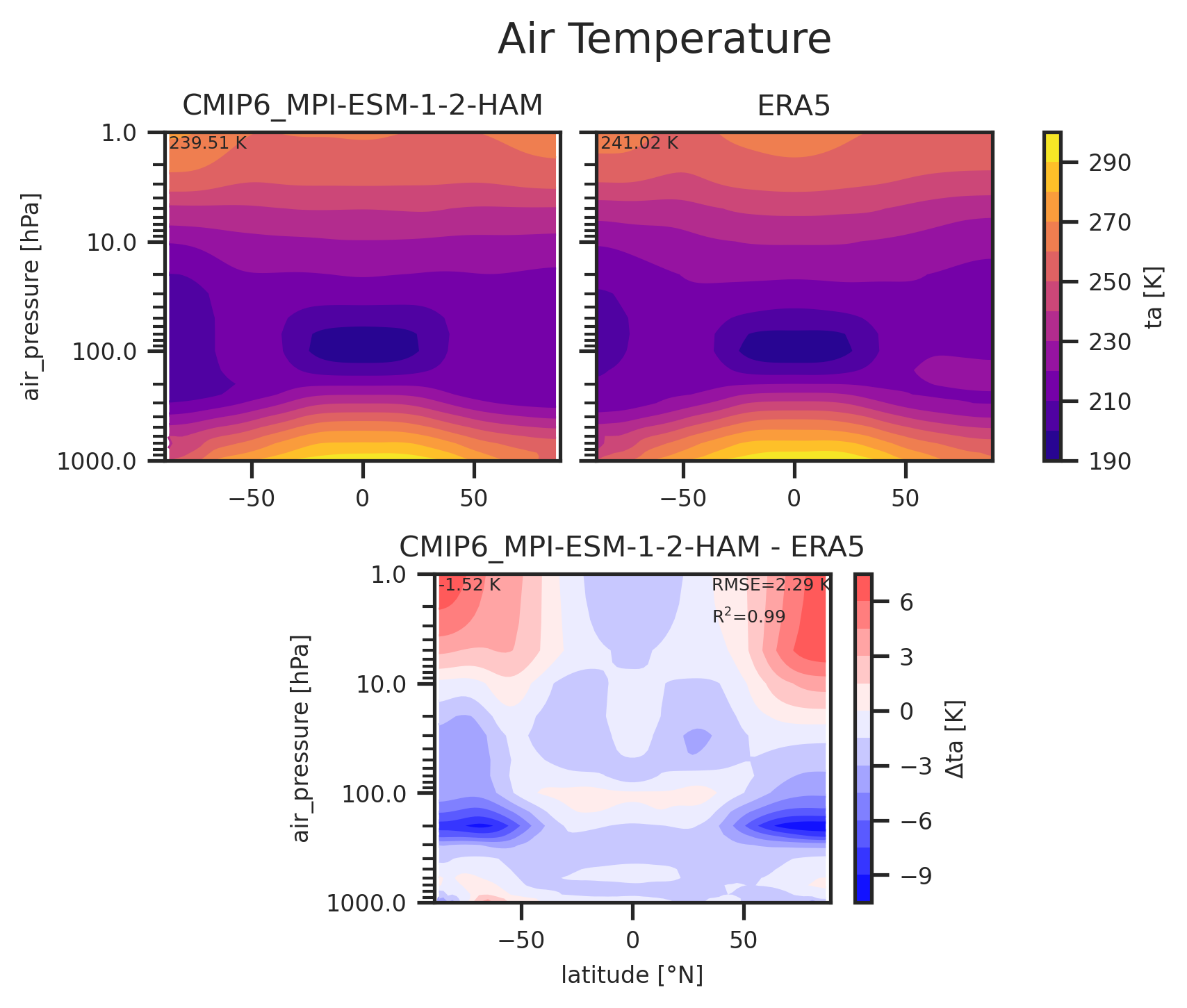 Zonal mean profile of Air Temperature of dataset CMIP6_MPI-ESM-1-2-HAM.