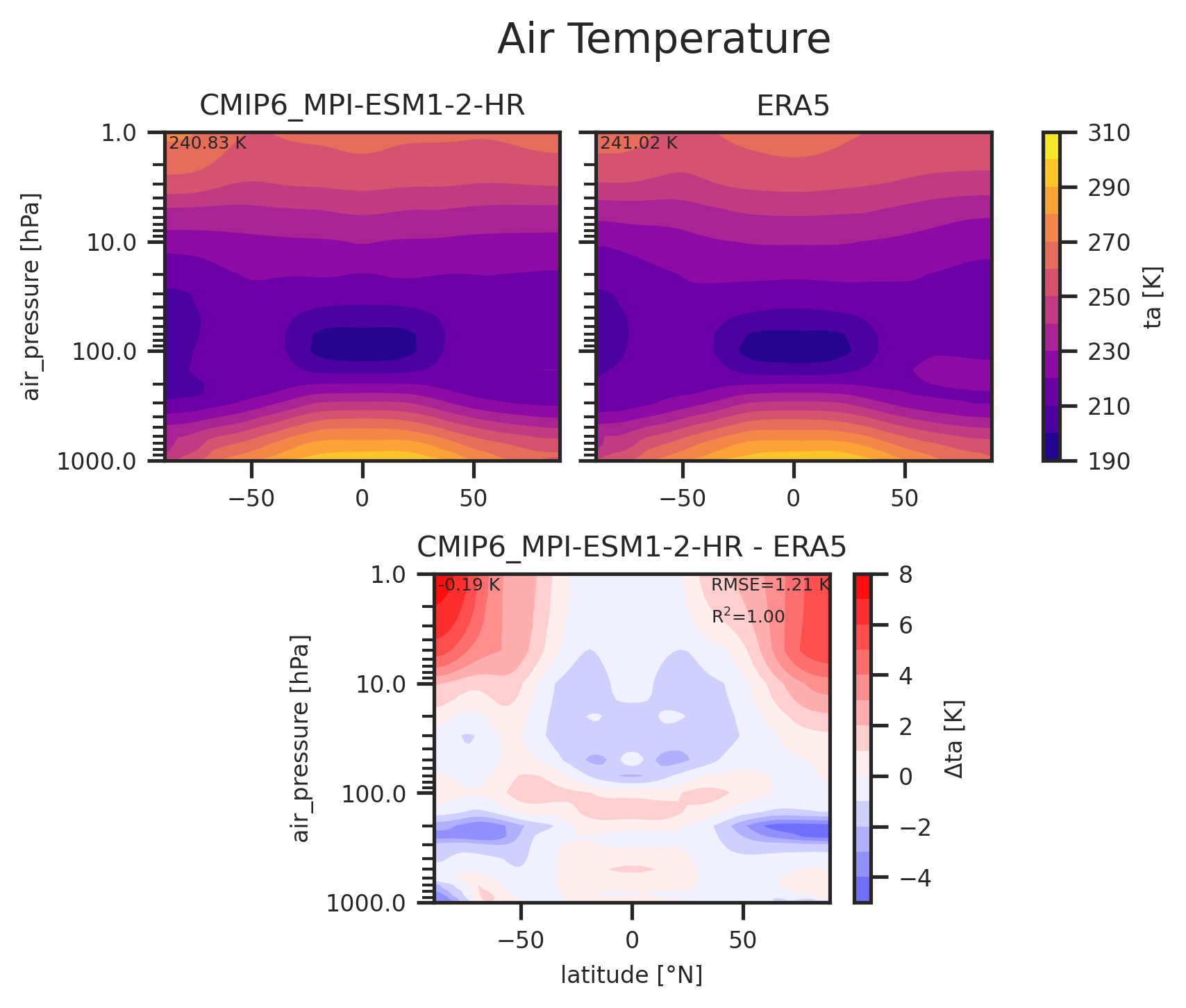 Zonal mean profile of Air Temperature of dataset CMIP6_MPI-ESM1-2-HR.