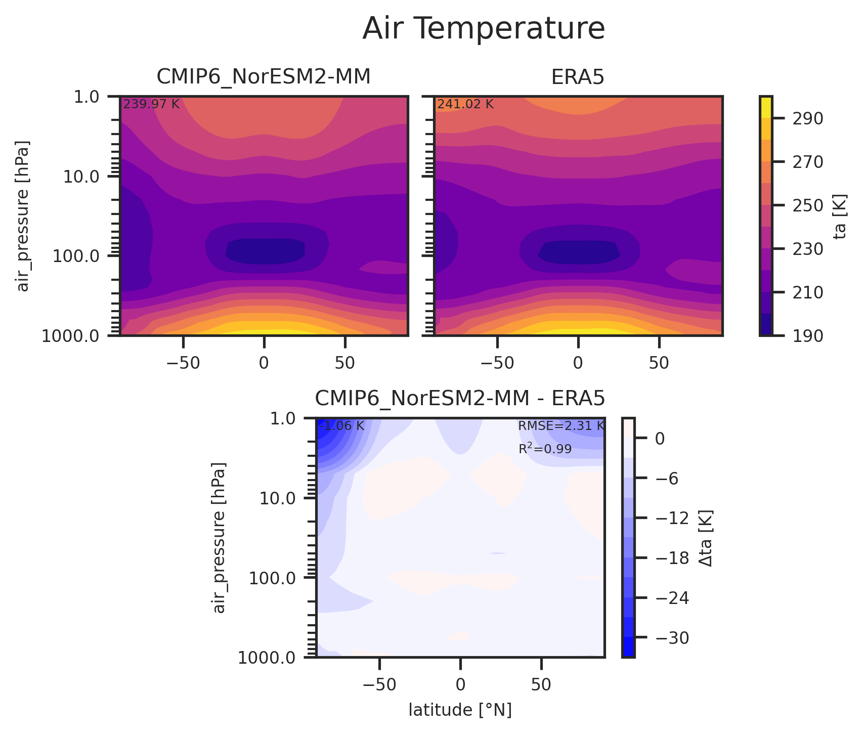 Zonal mean profile of Air Temperature of dataset CMIP6_NorESM2-MM.