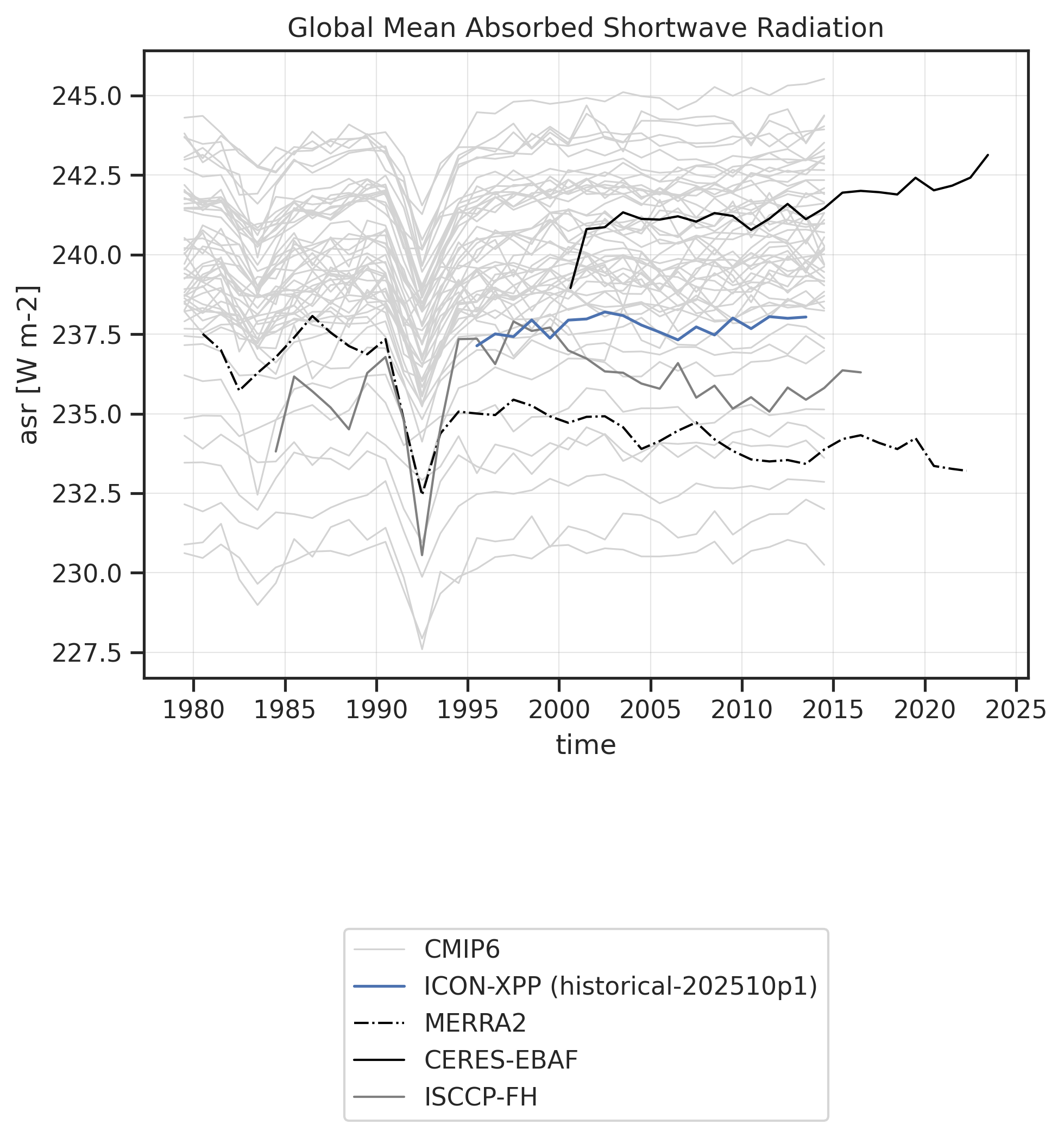 Time series of Absorbed shortwave radiation for various datasets.
