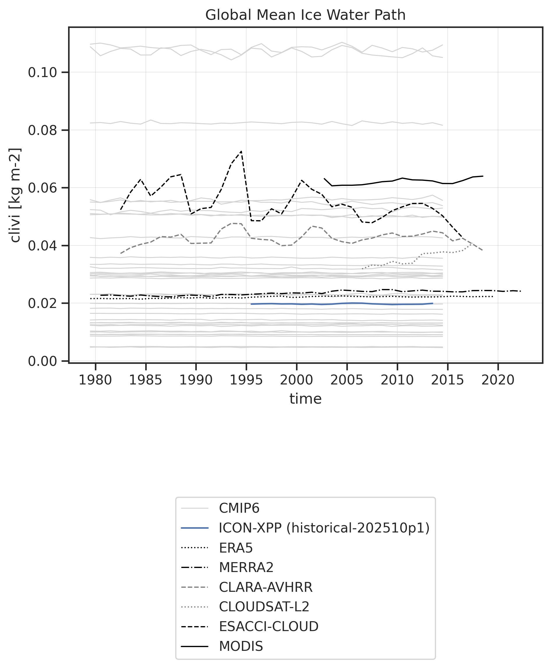Time series of Ice Water Path for various datasets.
