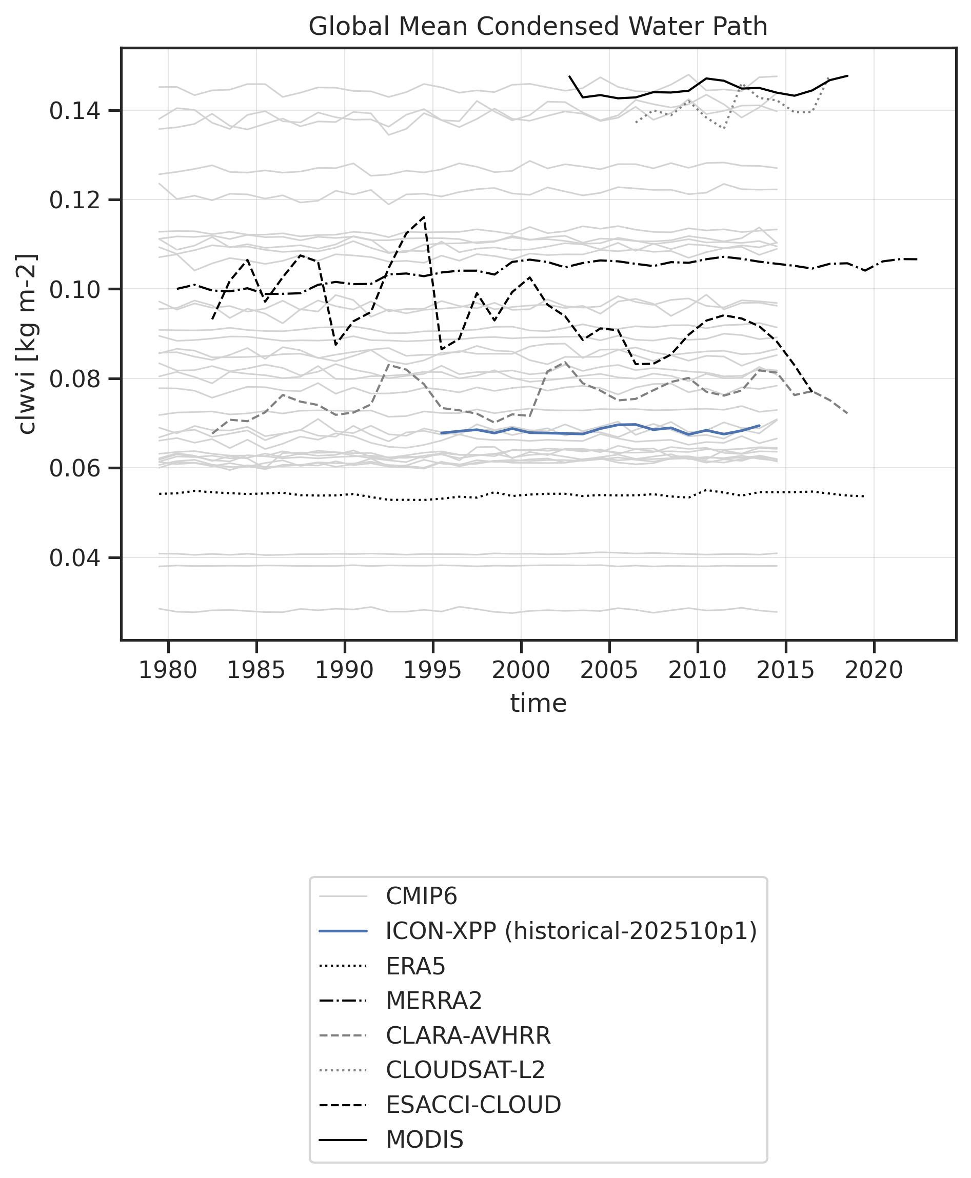 Time series of Condensed Water Path for various datasets.