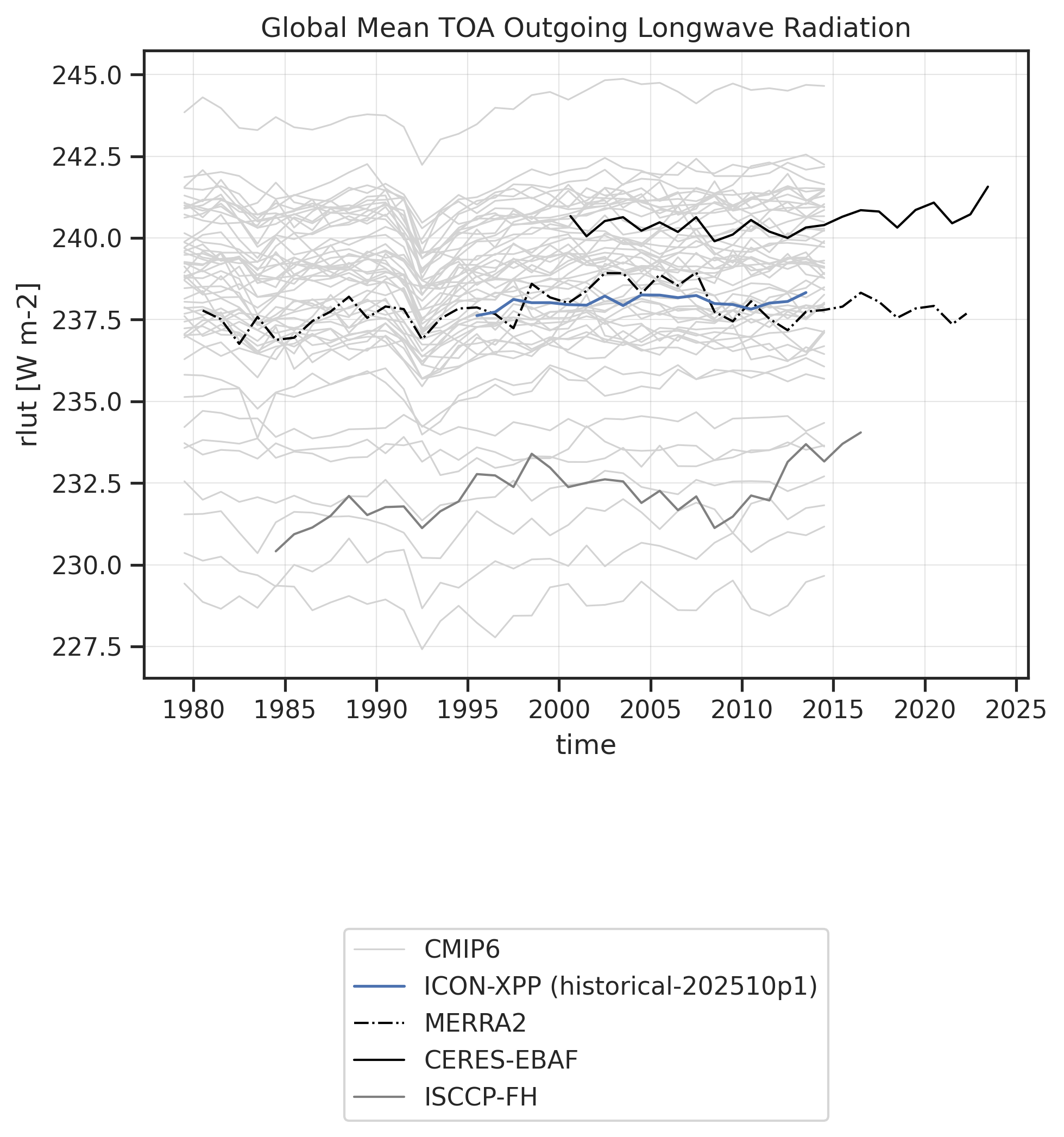 Time series of TOA Outgoing Longwave Radiation for various datasets.