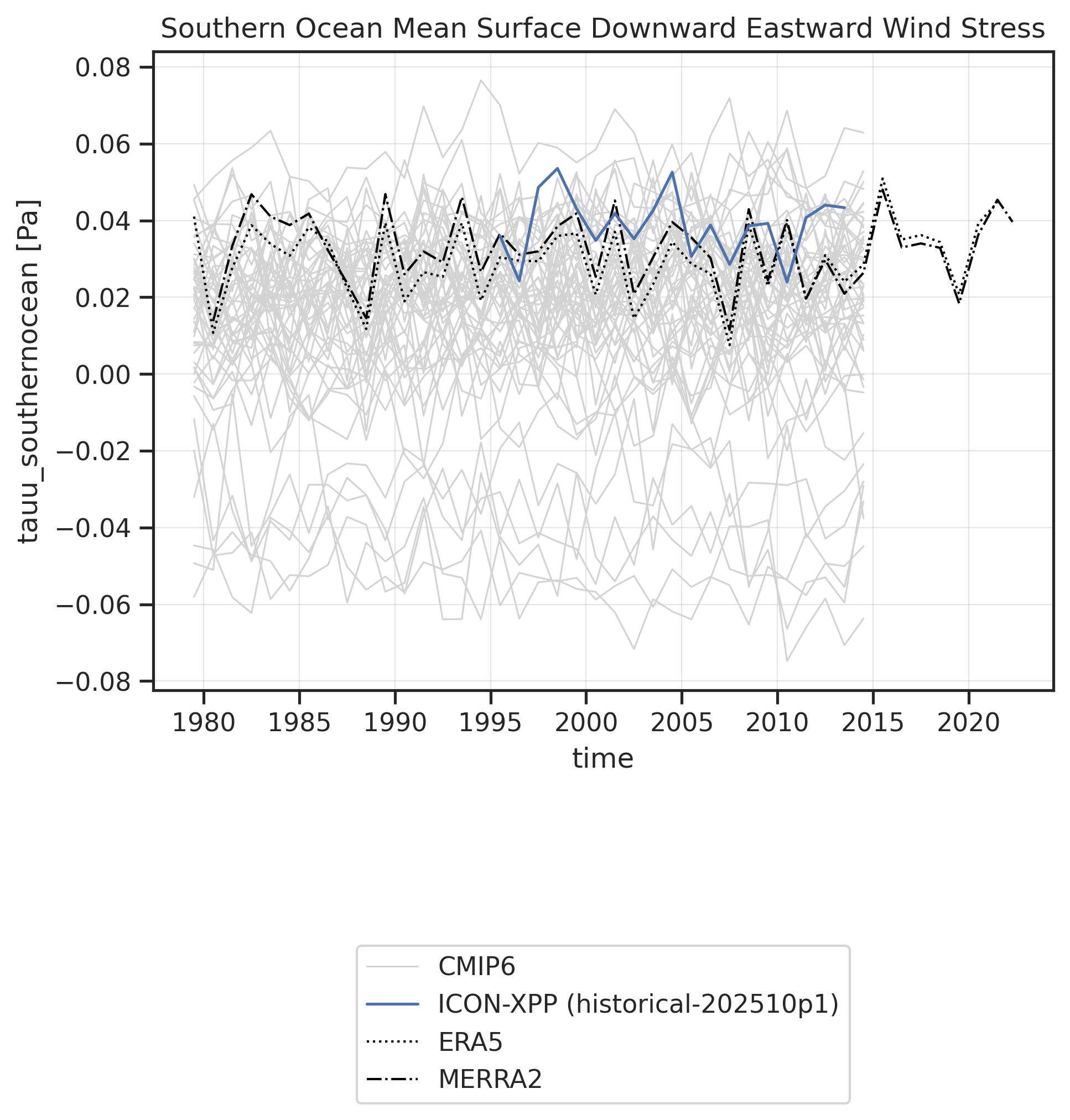 Time series of Surface Downward Eastward Wind Stress for various datasets.