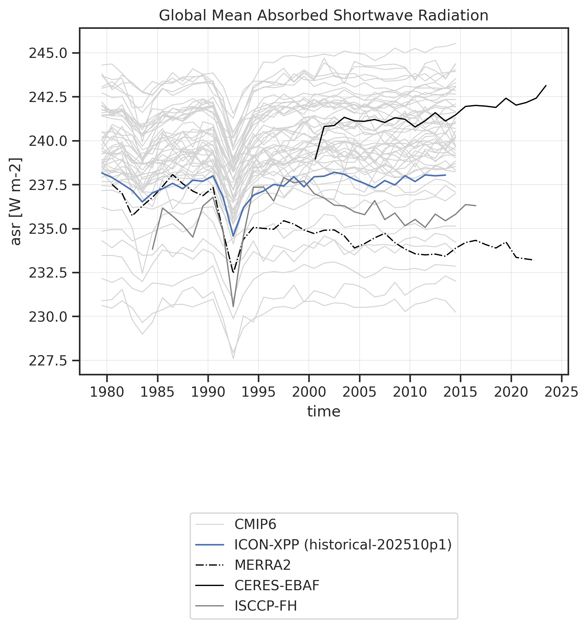 Time series of Absorbed shortwave radiation for various datasets.