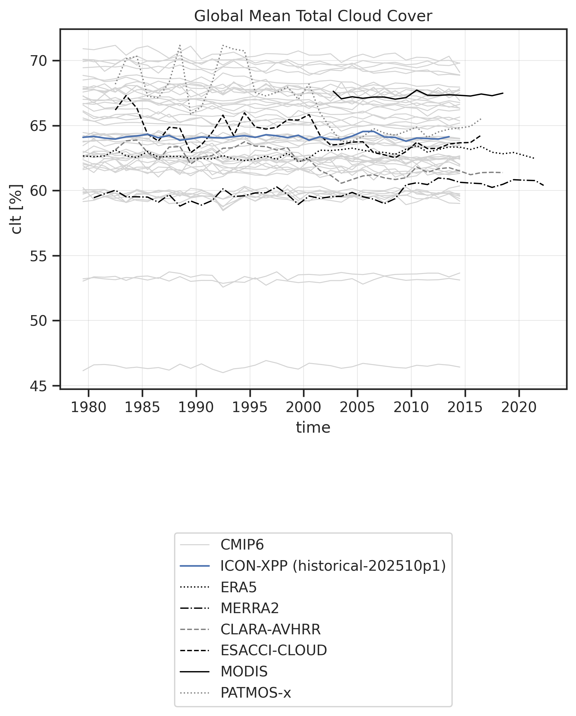 Time series of ambiguous_long_name for various datasets.