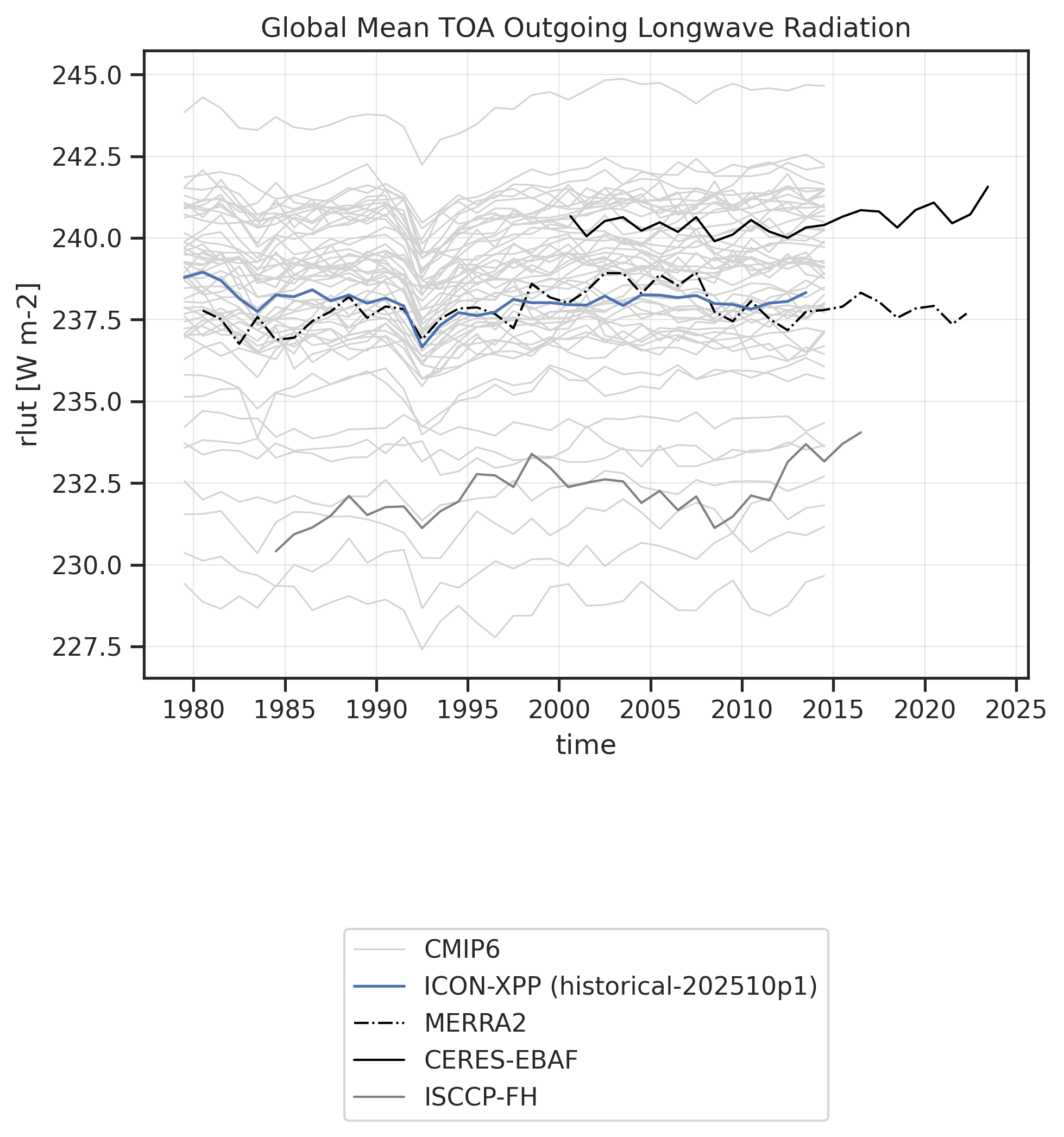 Time series of TOA Outgoing Longwave Radiation for various datasets.