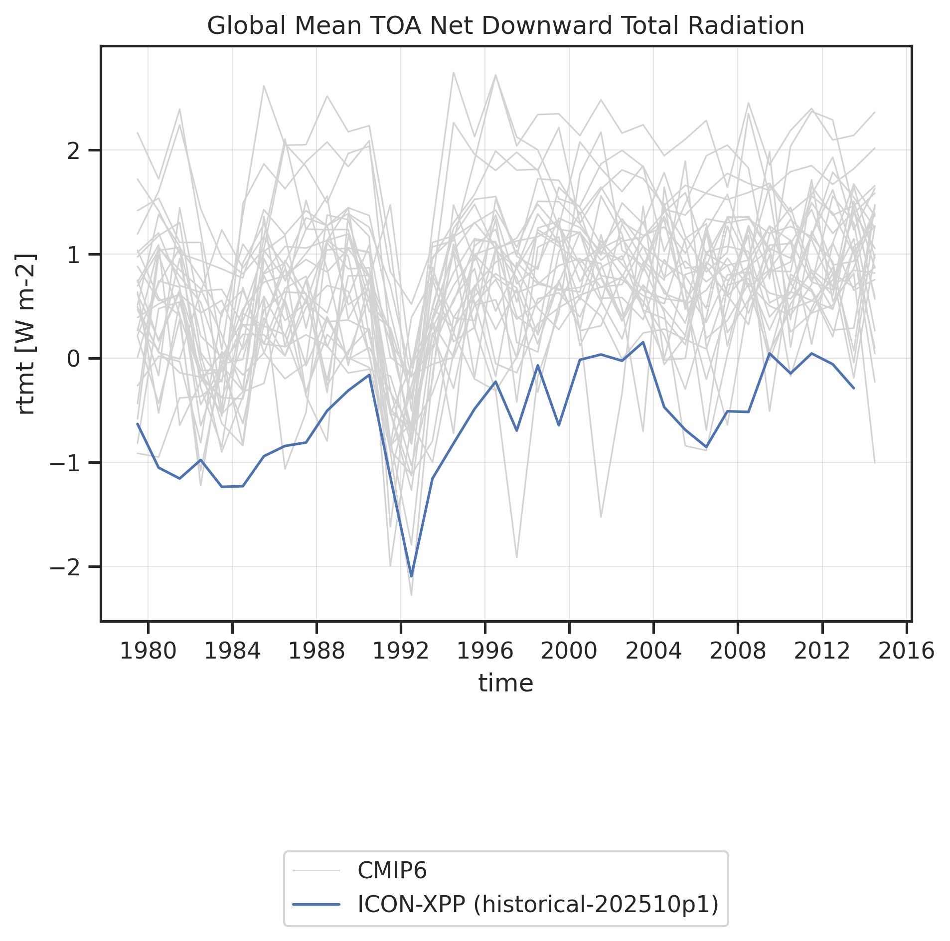 Time series of Net Downward Radiative Flux at Top of Model for various datasets.
