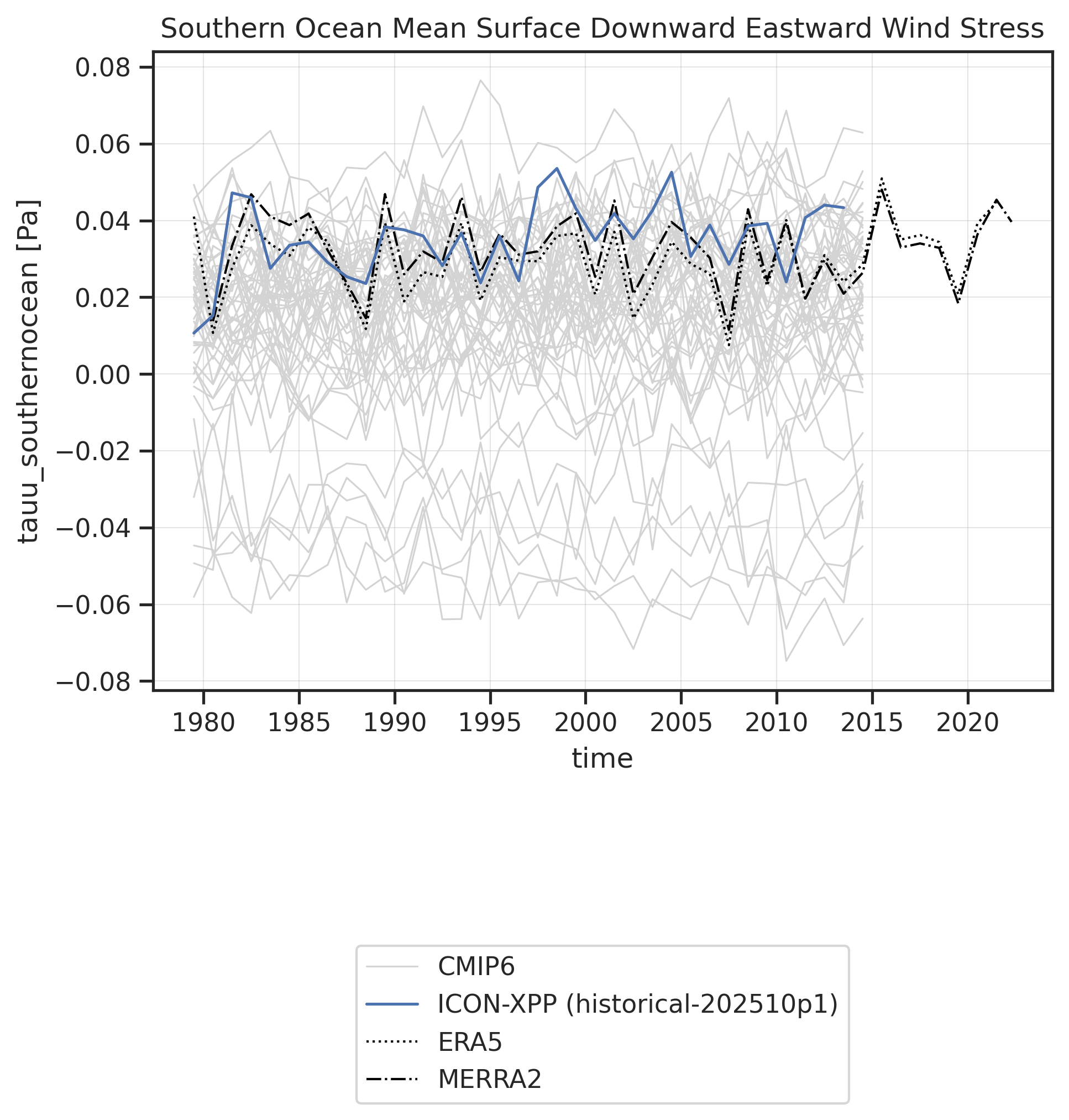 Time series of Surface Downward Eastward Wind Stress for various datasets.