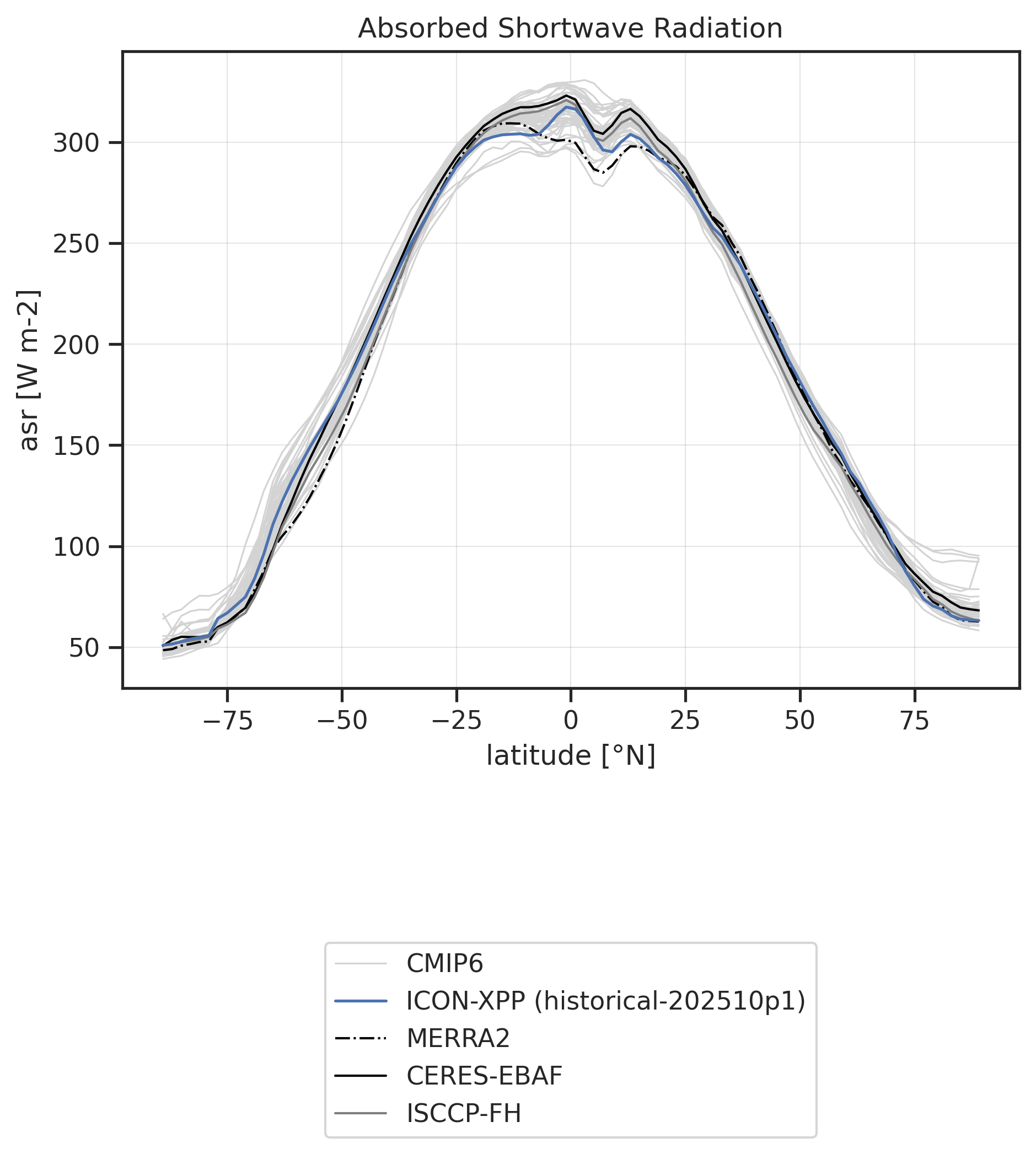 Absorbed shortwave radiation vs. latitude for various datasets.