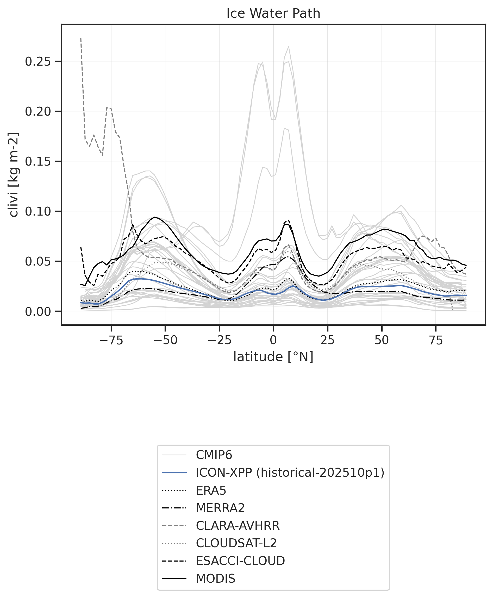Ice Water Path vs. latitude for various datasets.