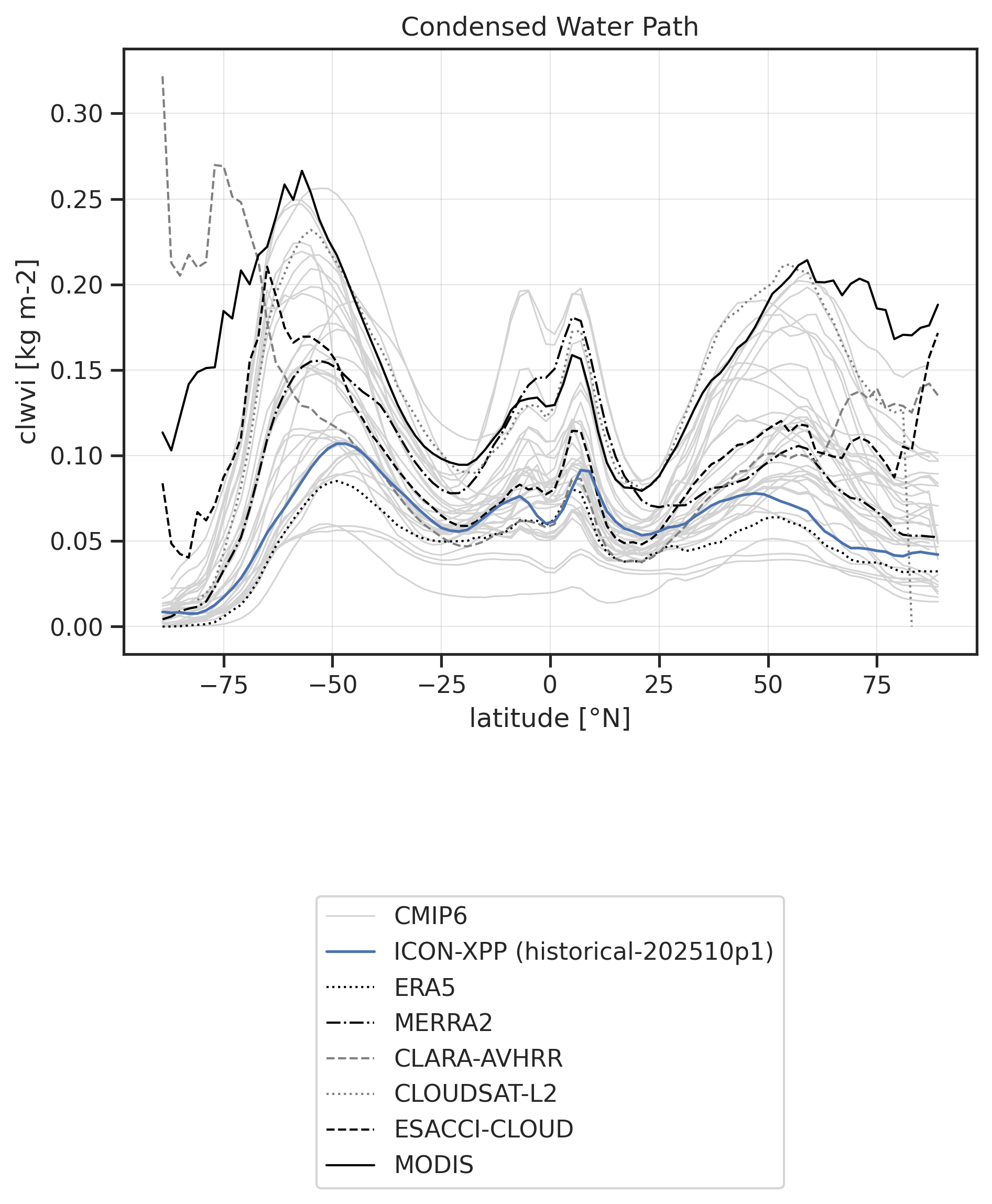 Condensed Water Path vs. latitude for various datasets.