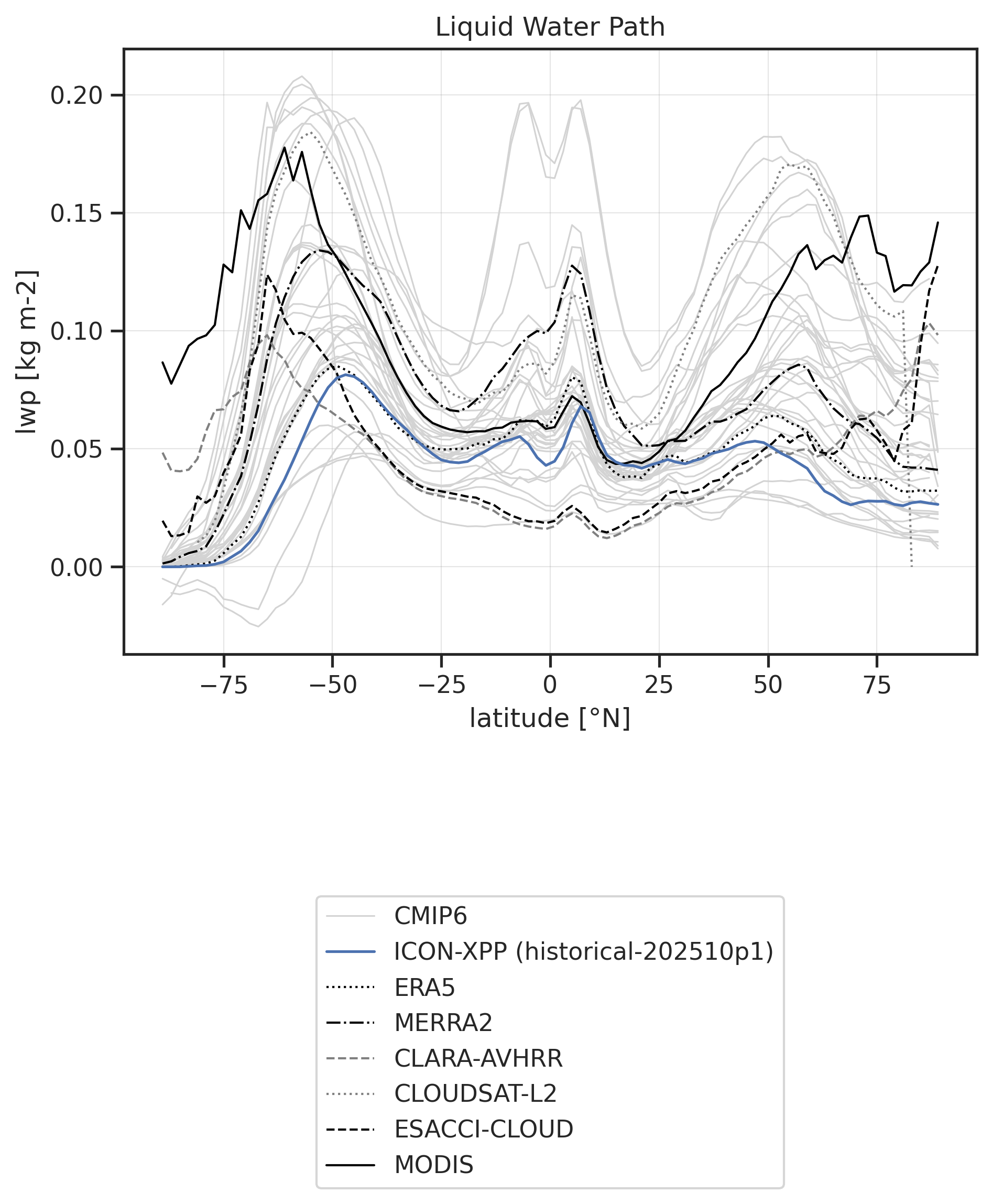 Liquid Water Path vs. latitude for various datasets.