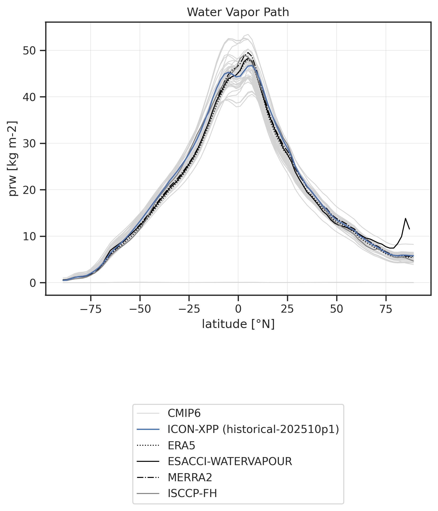 Water Vapor Path vs. latitude for various datasets.