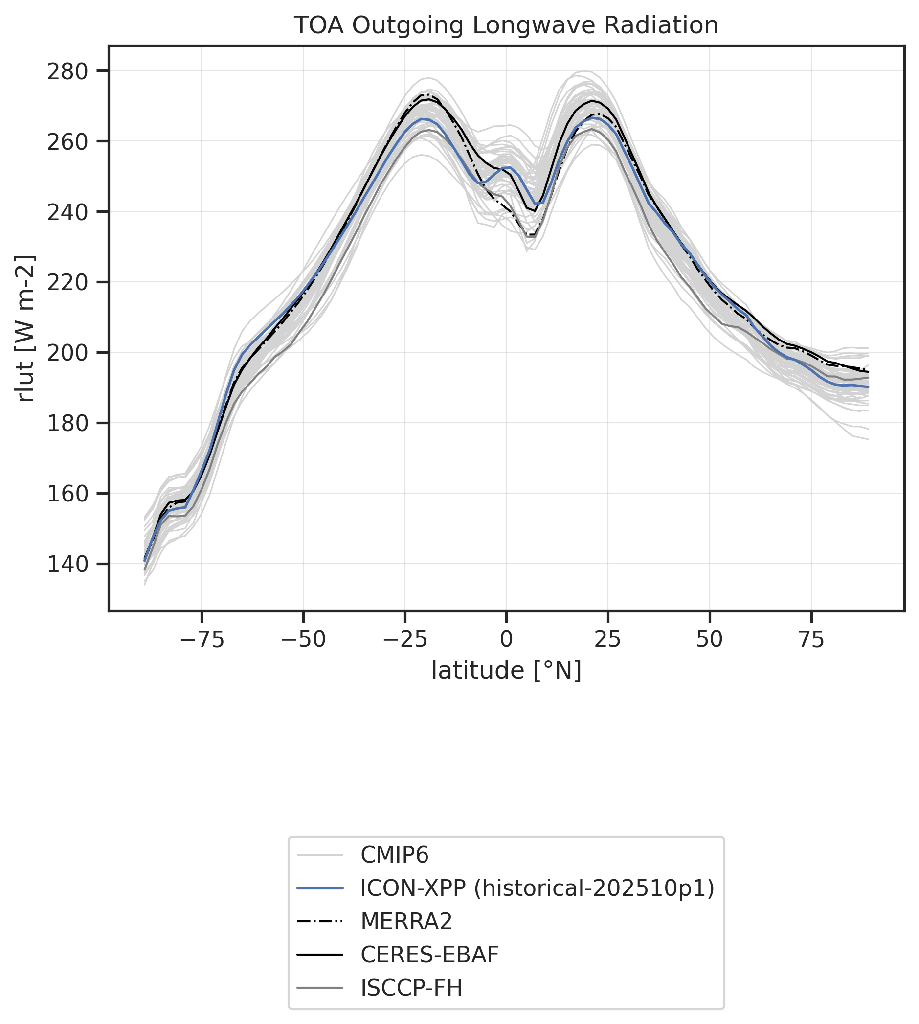TOA Outgoing Longwave Radiation vs. latitude for various datasets.
