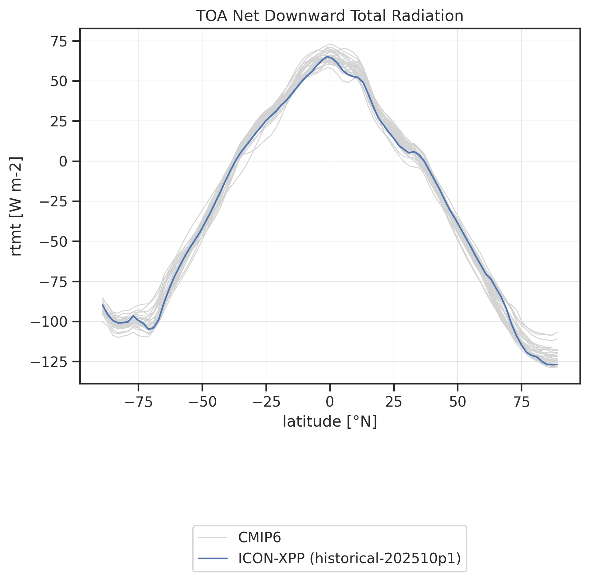 Net Downward Radiative Flux at Top of Model vs. latitude for various datasets.