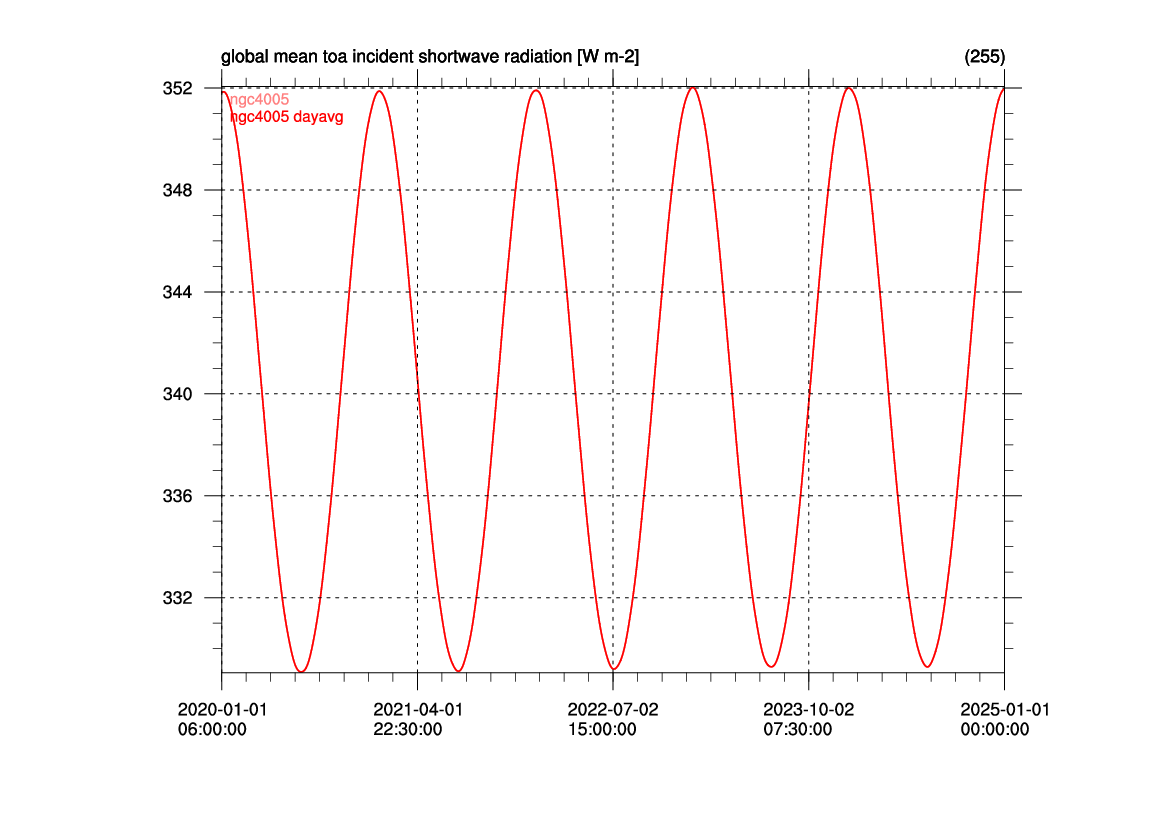 global mean toa incident shortwave radiation [W m-2]
