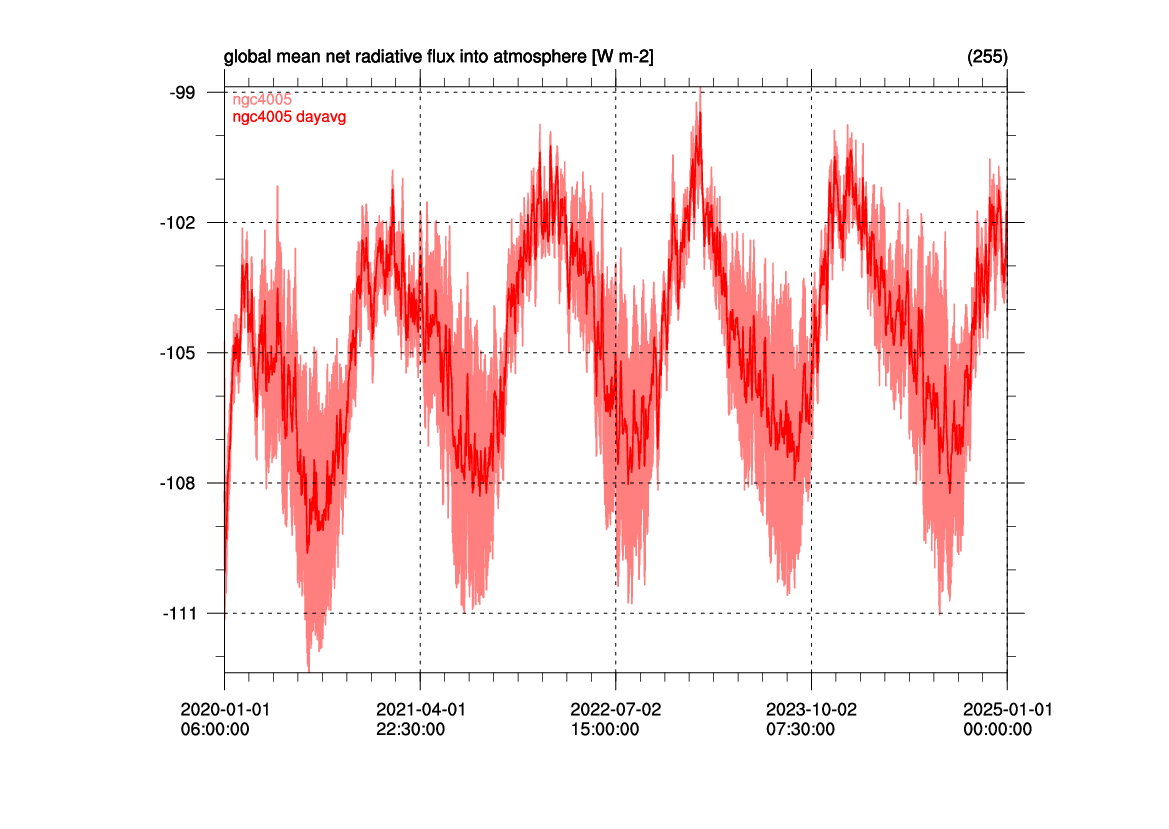 global mean net radiative flux into atmosphere [W m-2]