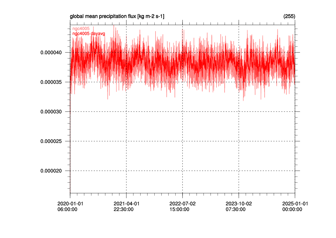 global mean precipitation flux [kg m-2 s-1]