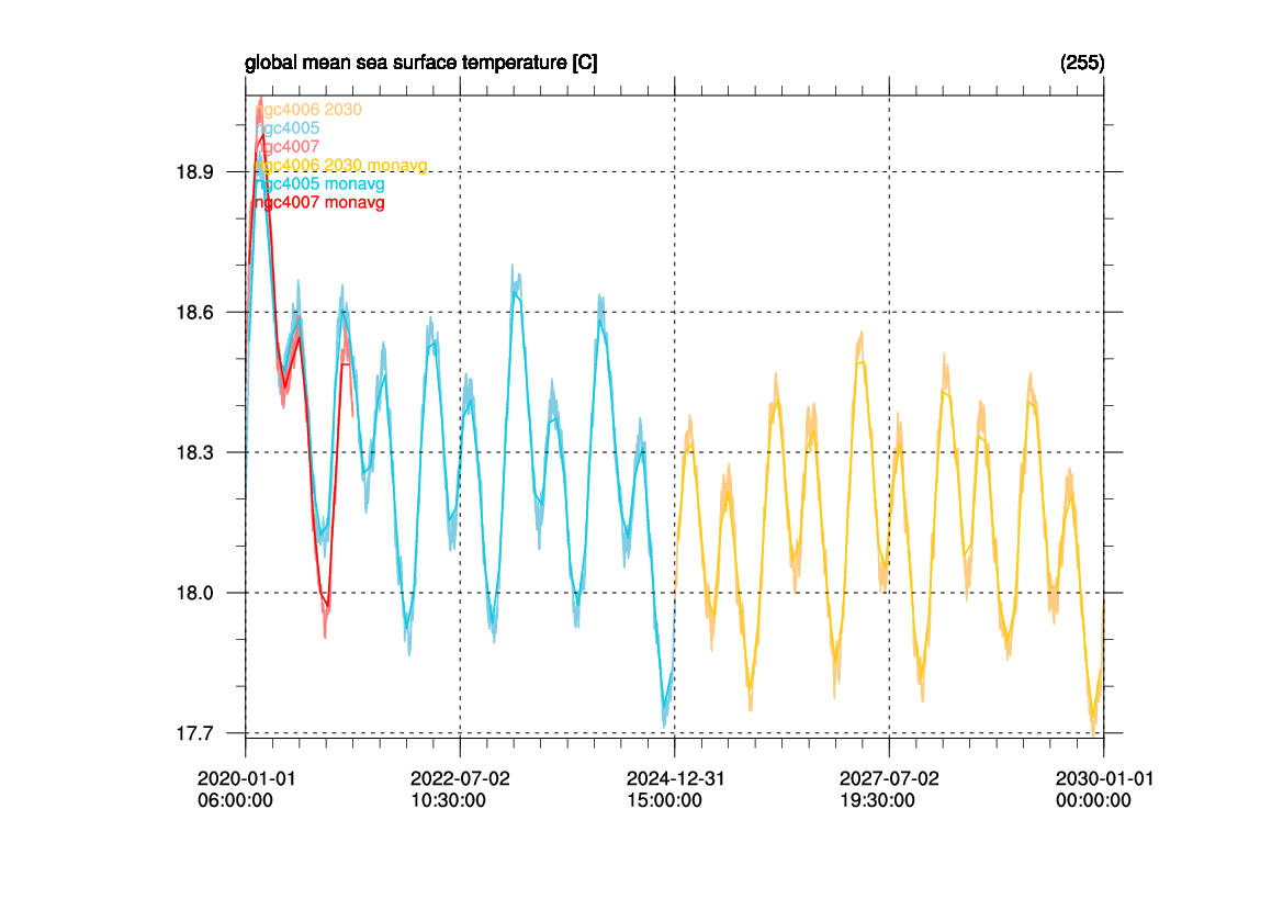 global mean sea surface temperature [C]