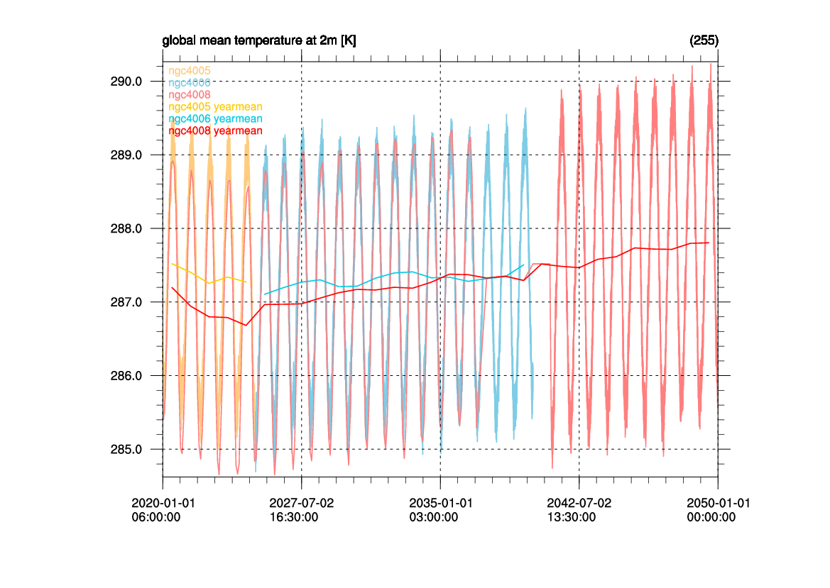 global mean temperature at 2m [K]
