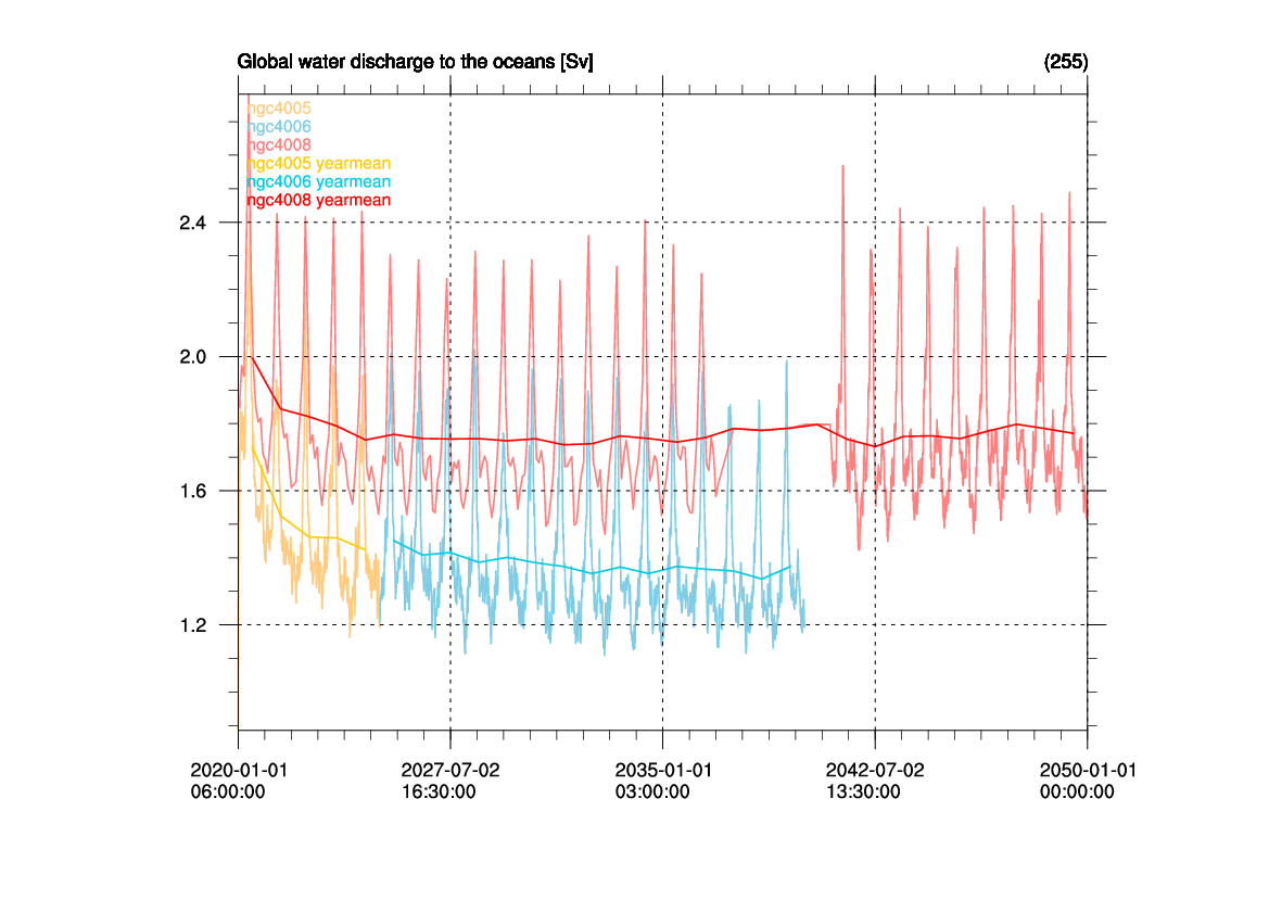 Global water discharge to the oceans [Sv]