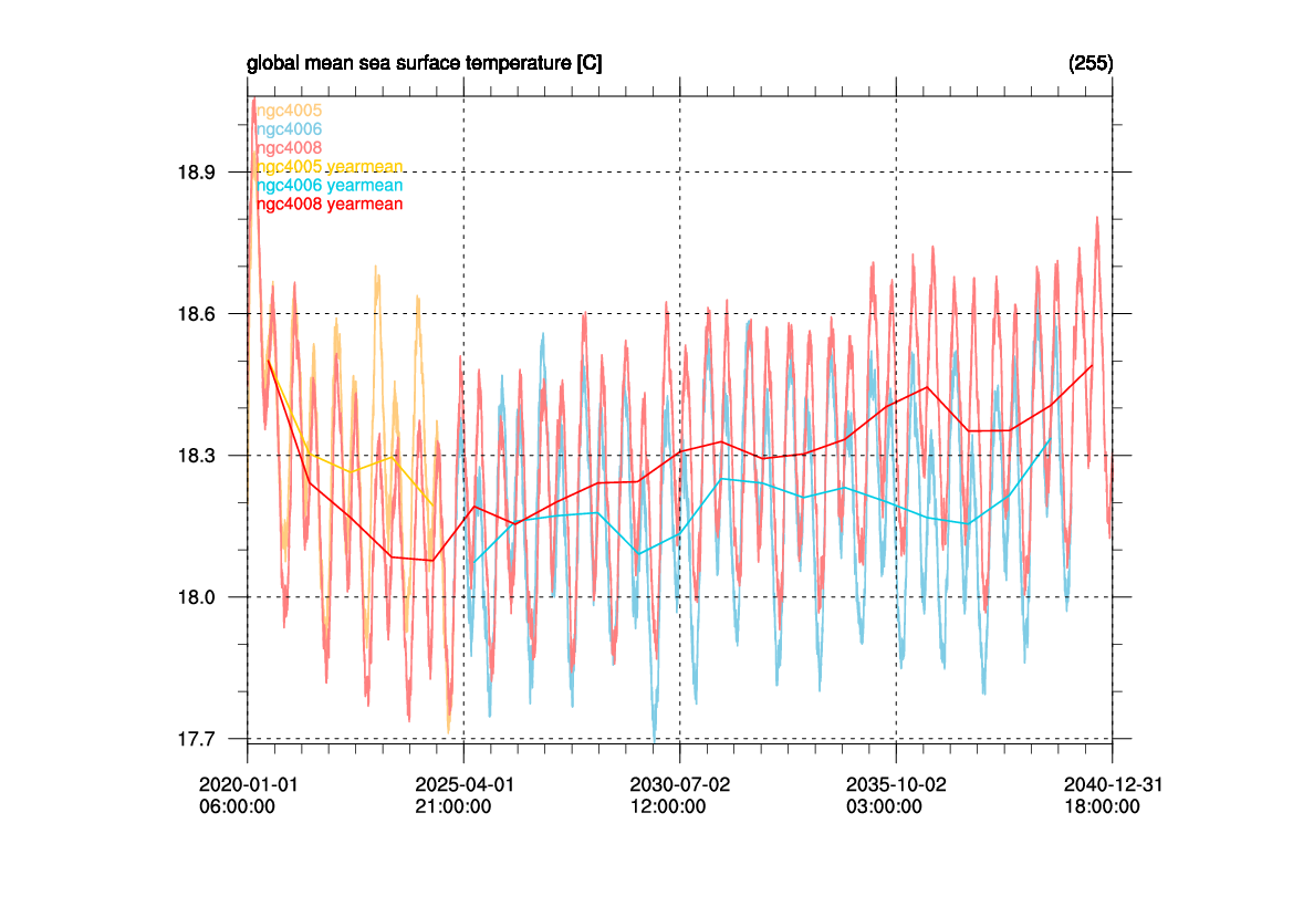 global mean sea surface temperature [C]